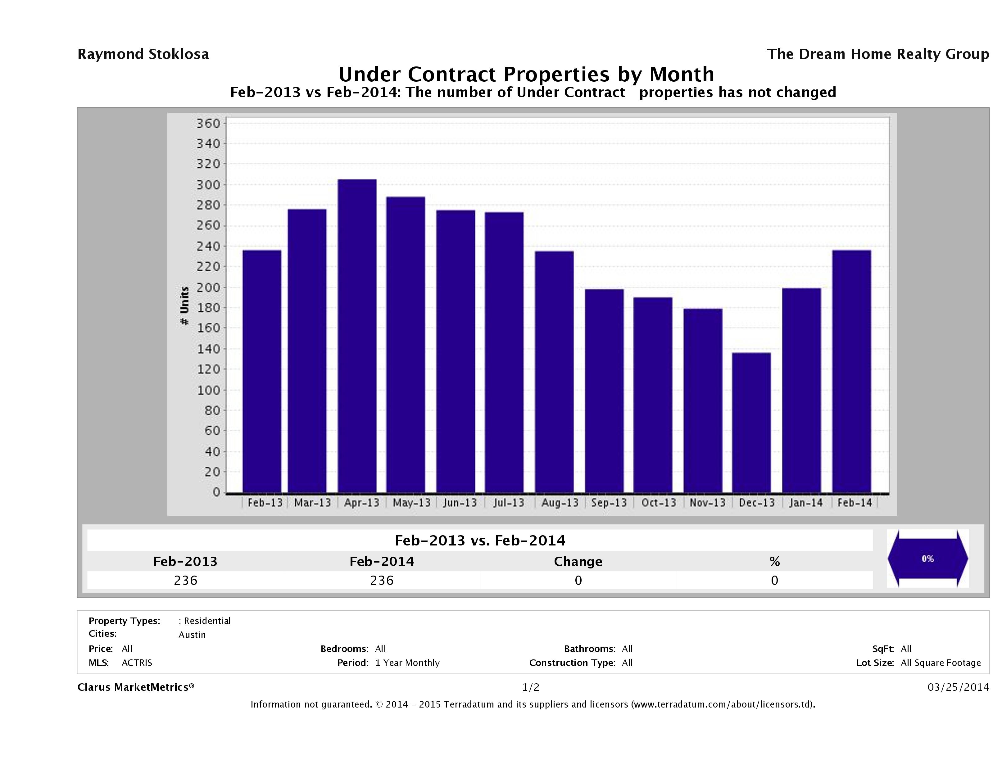 Austin condos under contract February 2014
