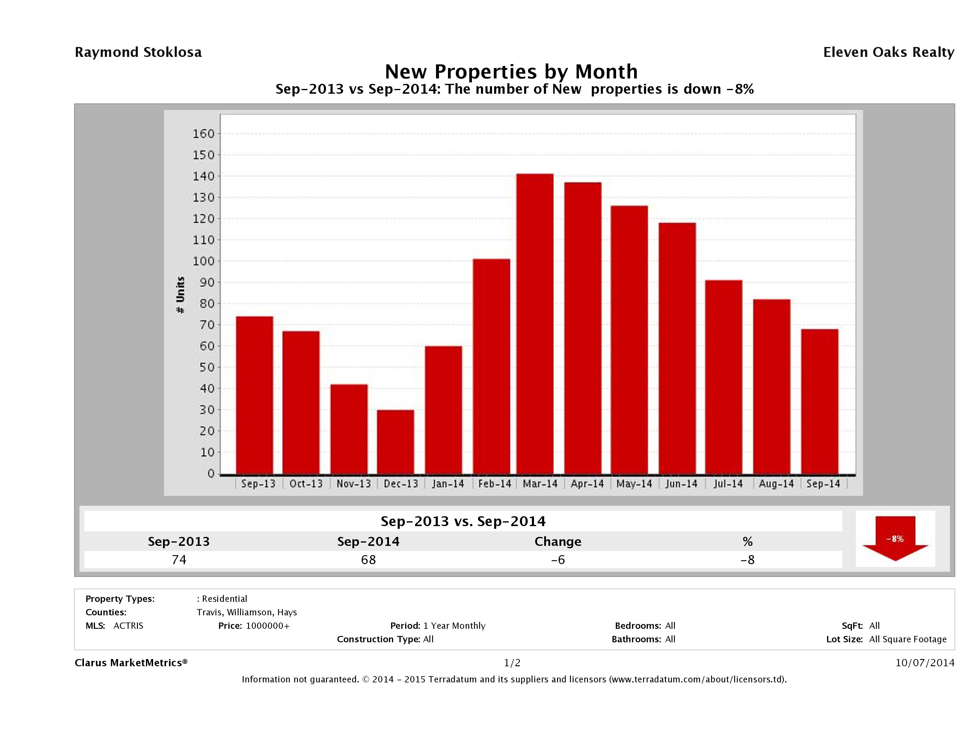 Austin number of new luxury listings September 2014