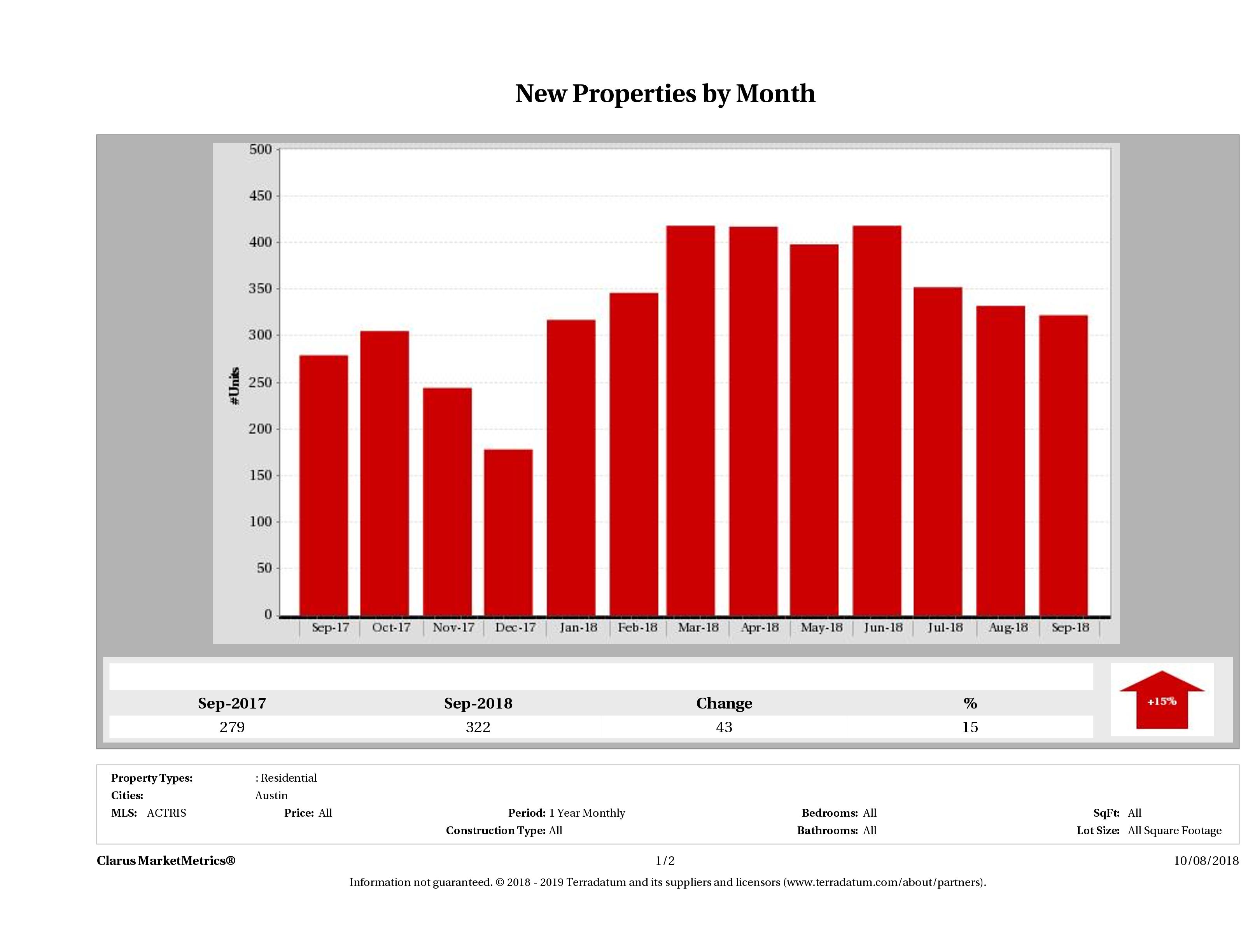 Austin condos listed for sale September 2018