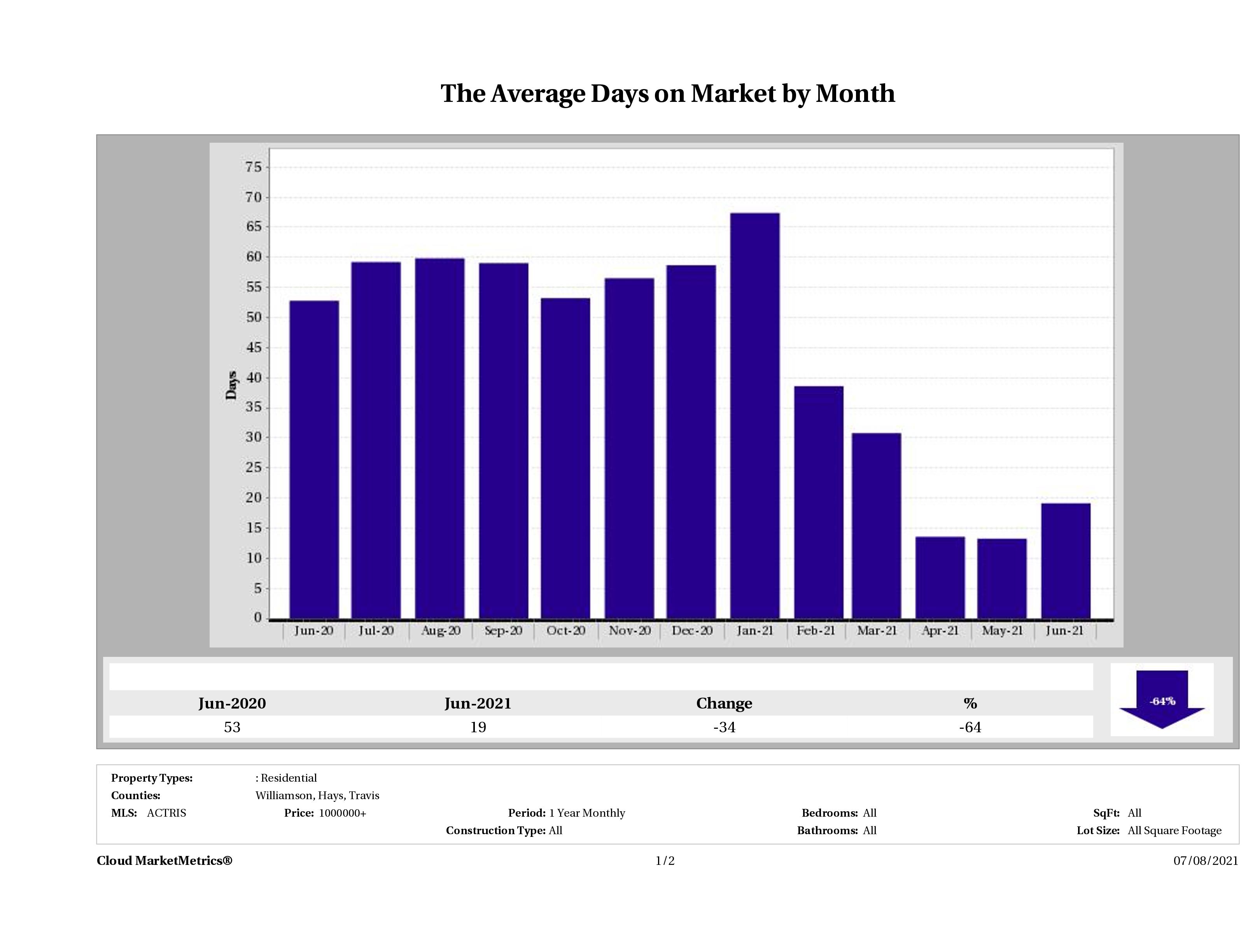 Austin luxury homes average days on market June 2021