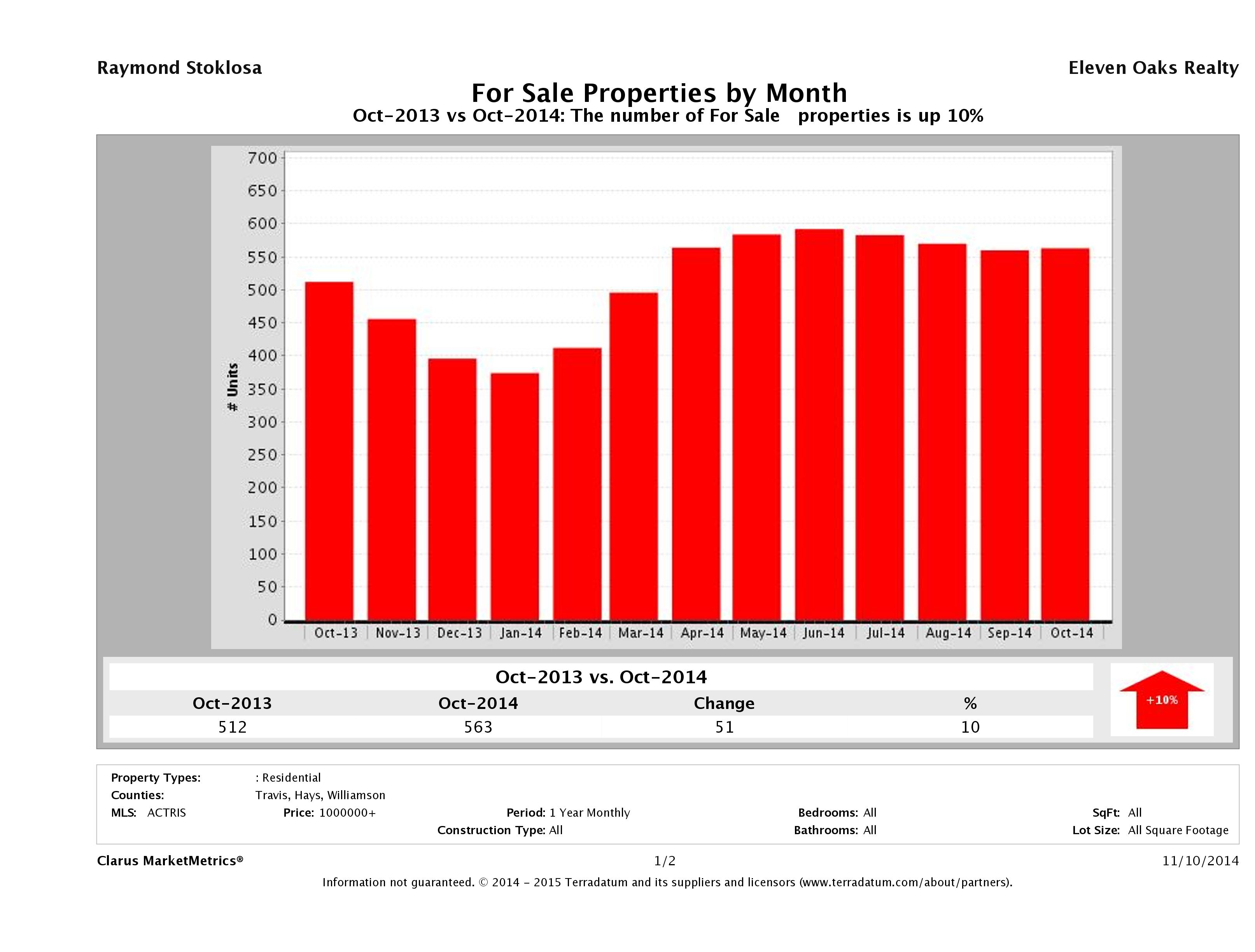 Austin number of luxury homes for sale October 2014
