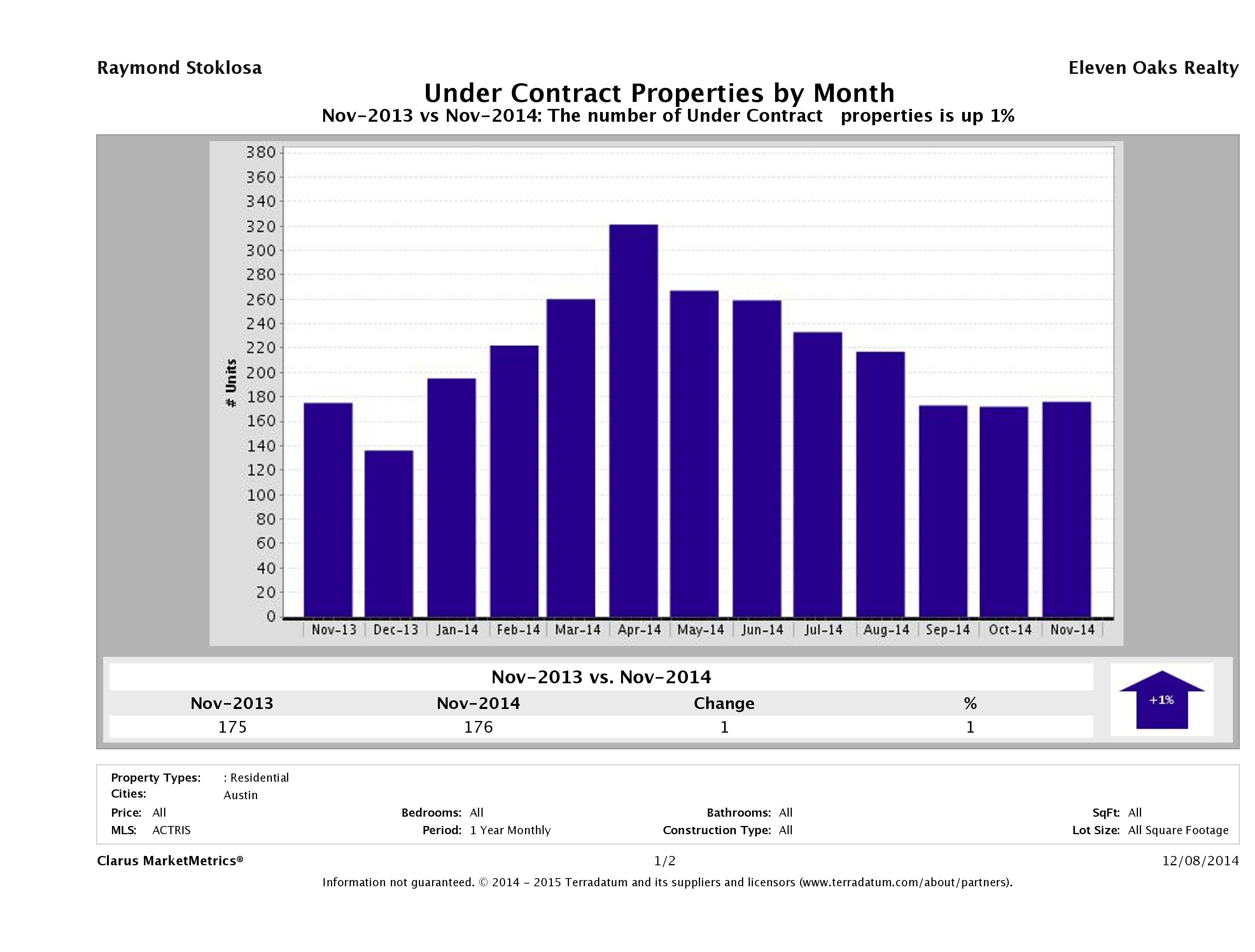Austin condos under contract November 2014