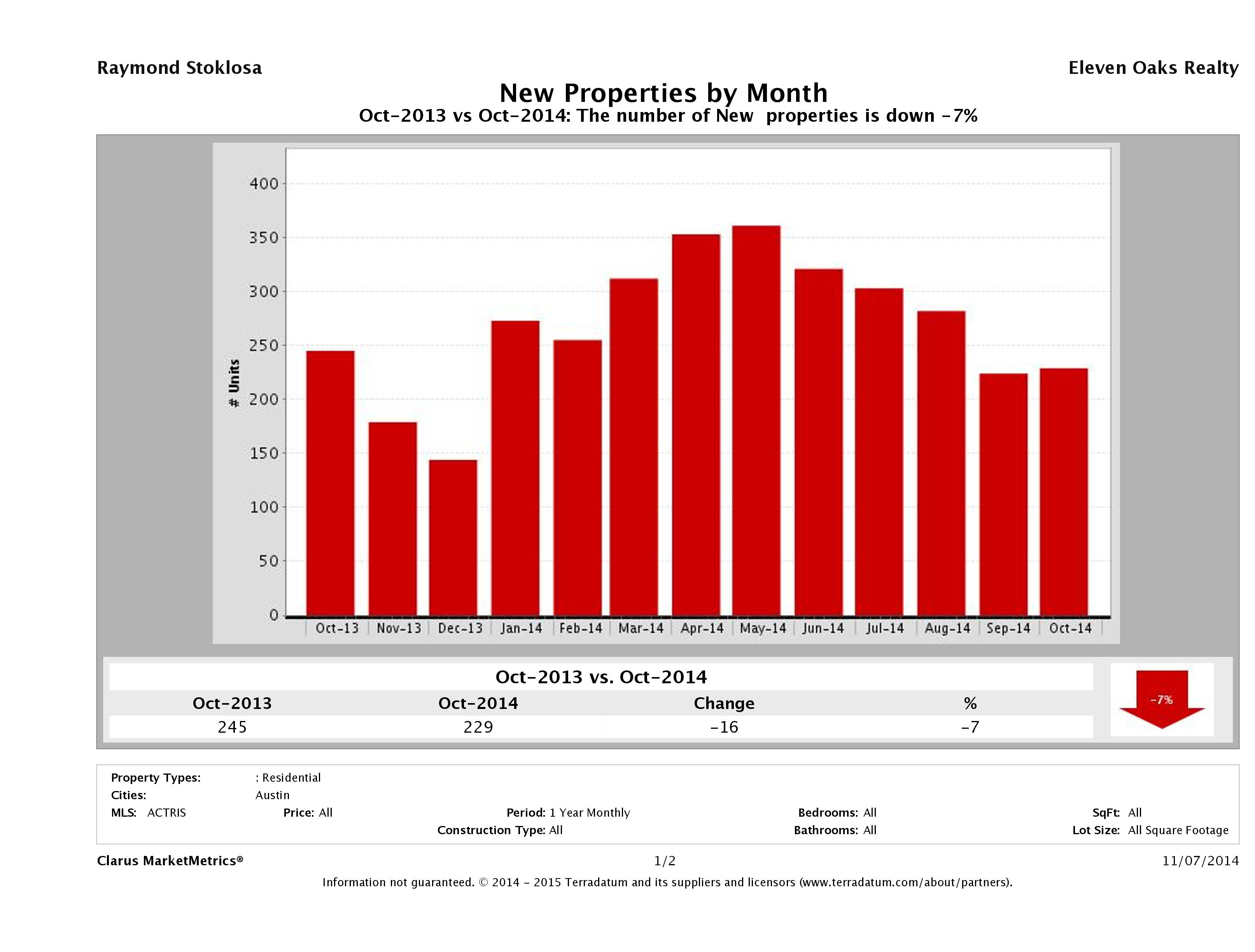 Austin condos listed for sale October 2014