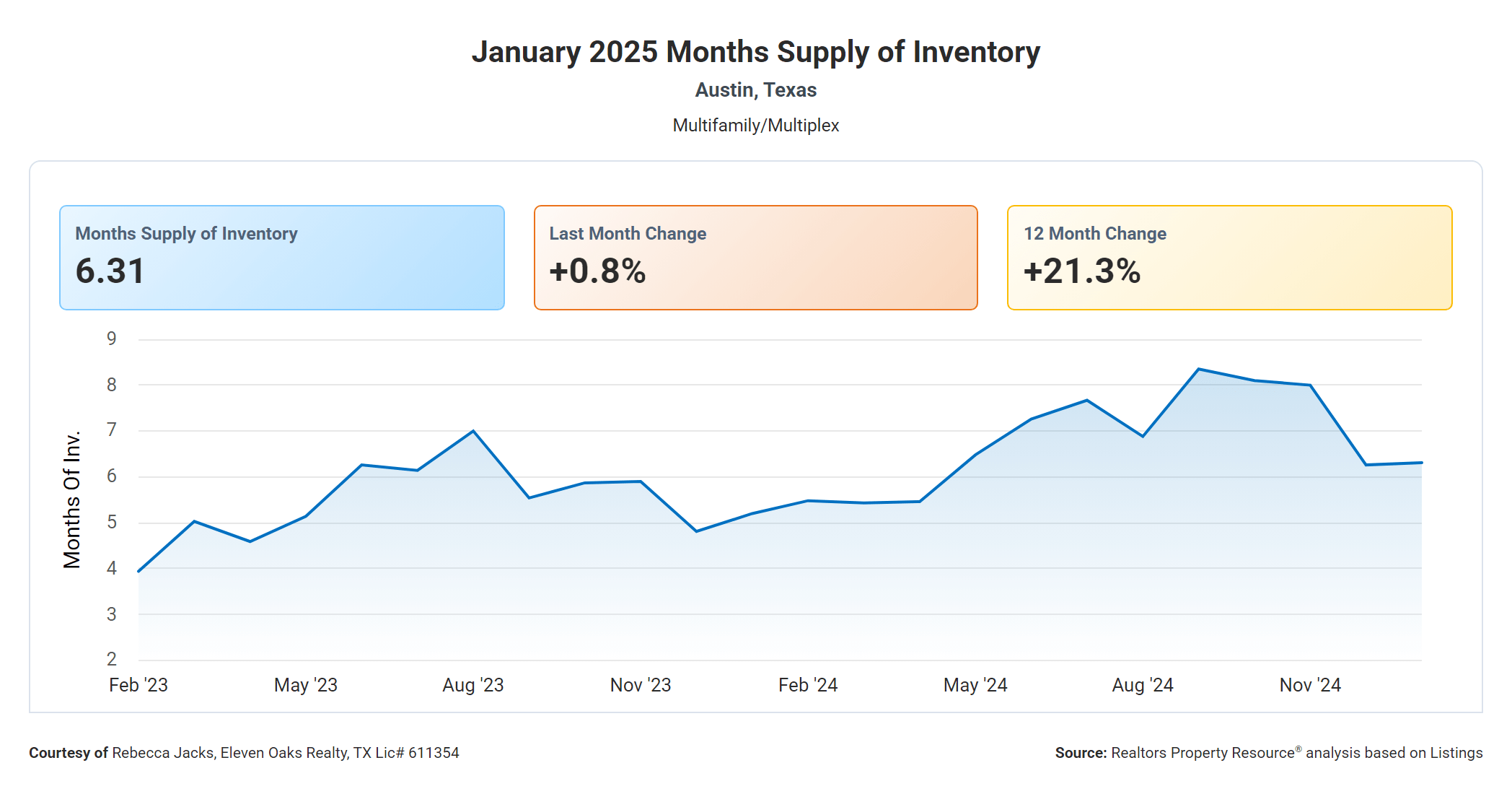 January 2025 Austin multi family months supply of inventory