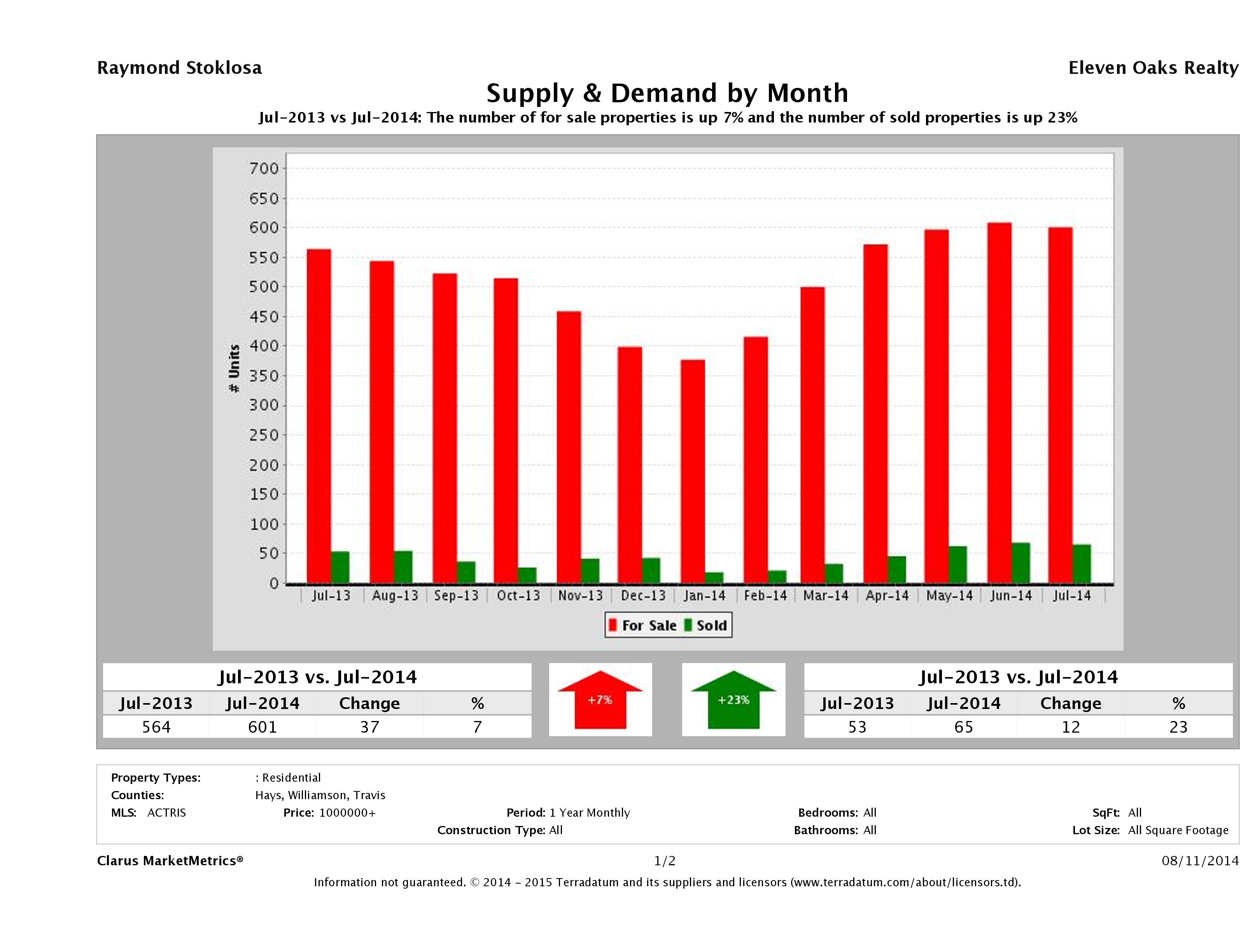 Austin luxury real estate market supply and demand July 2014