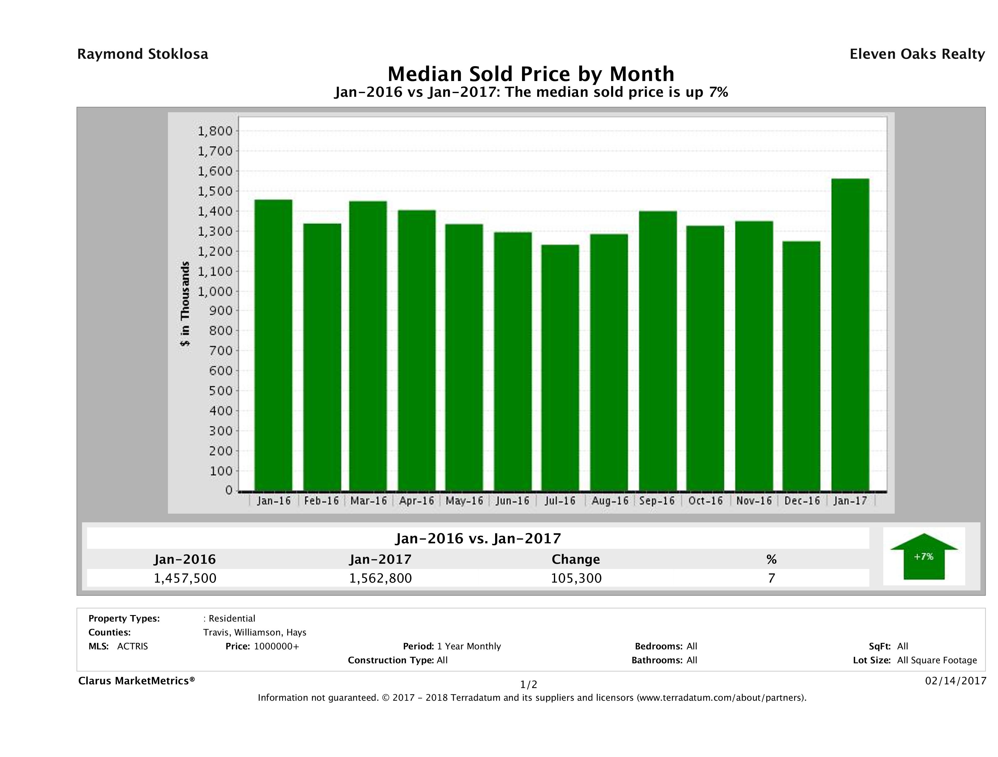Austin median luxury home price January 2017