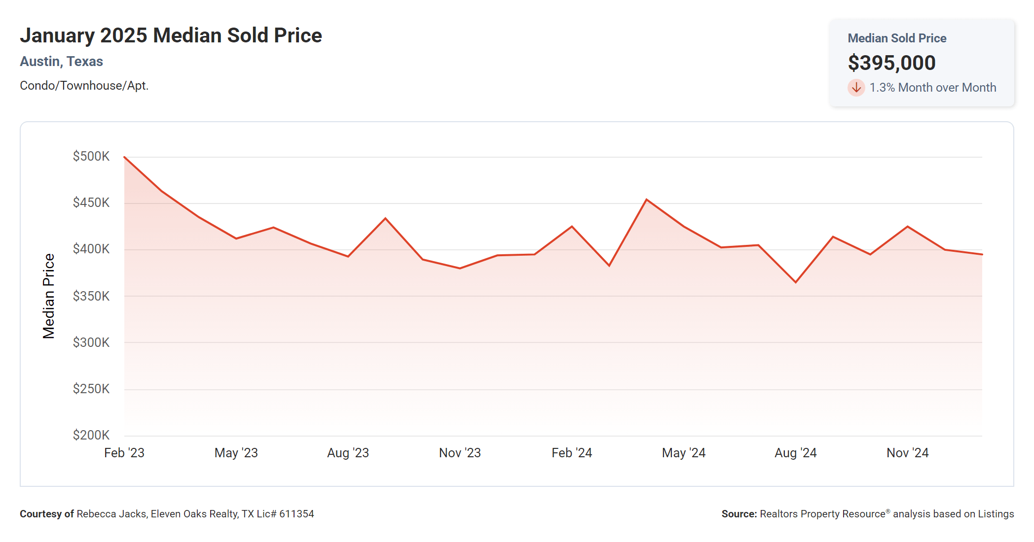 January 2025 Austin condo median sold price