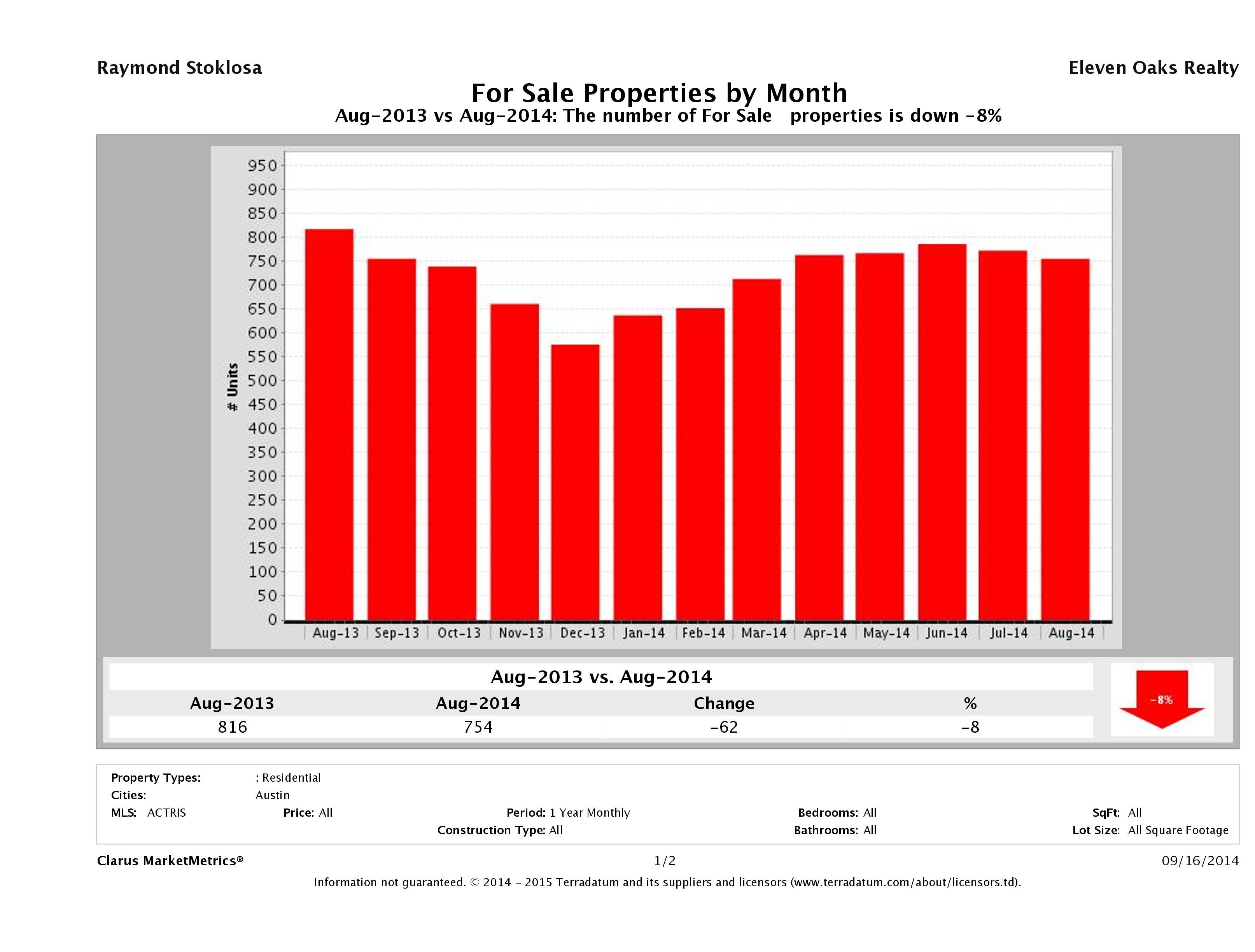 Austin condos for sale August 2014