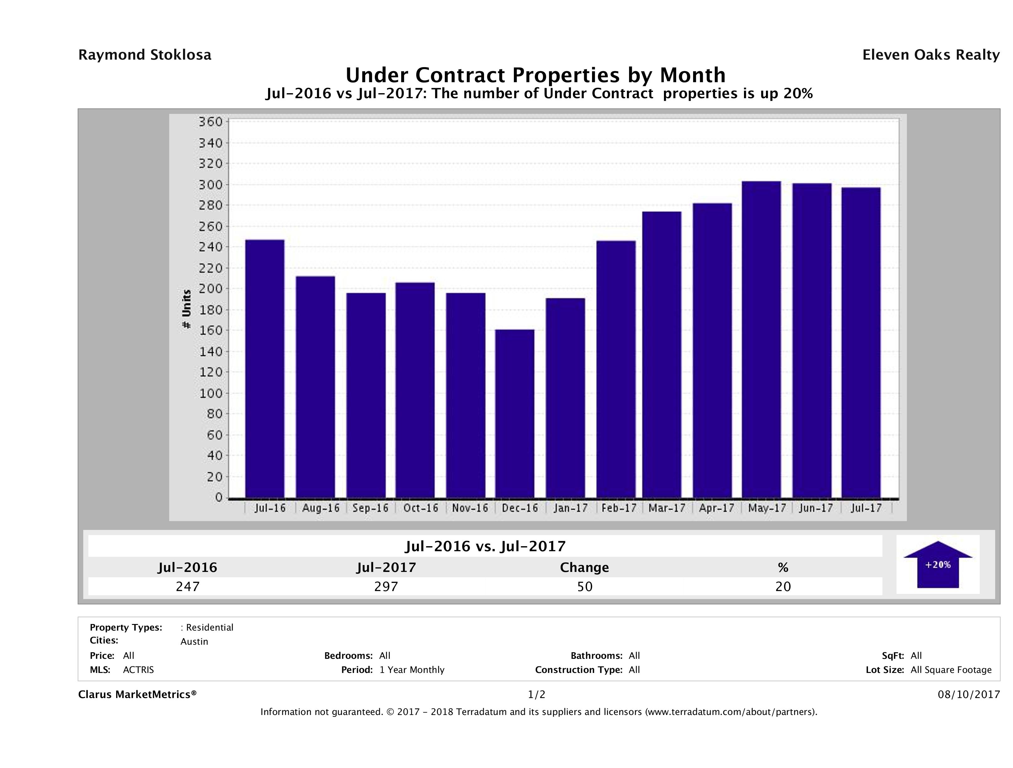 Austin condos under contract July 2017