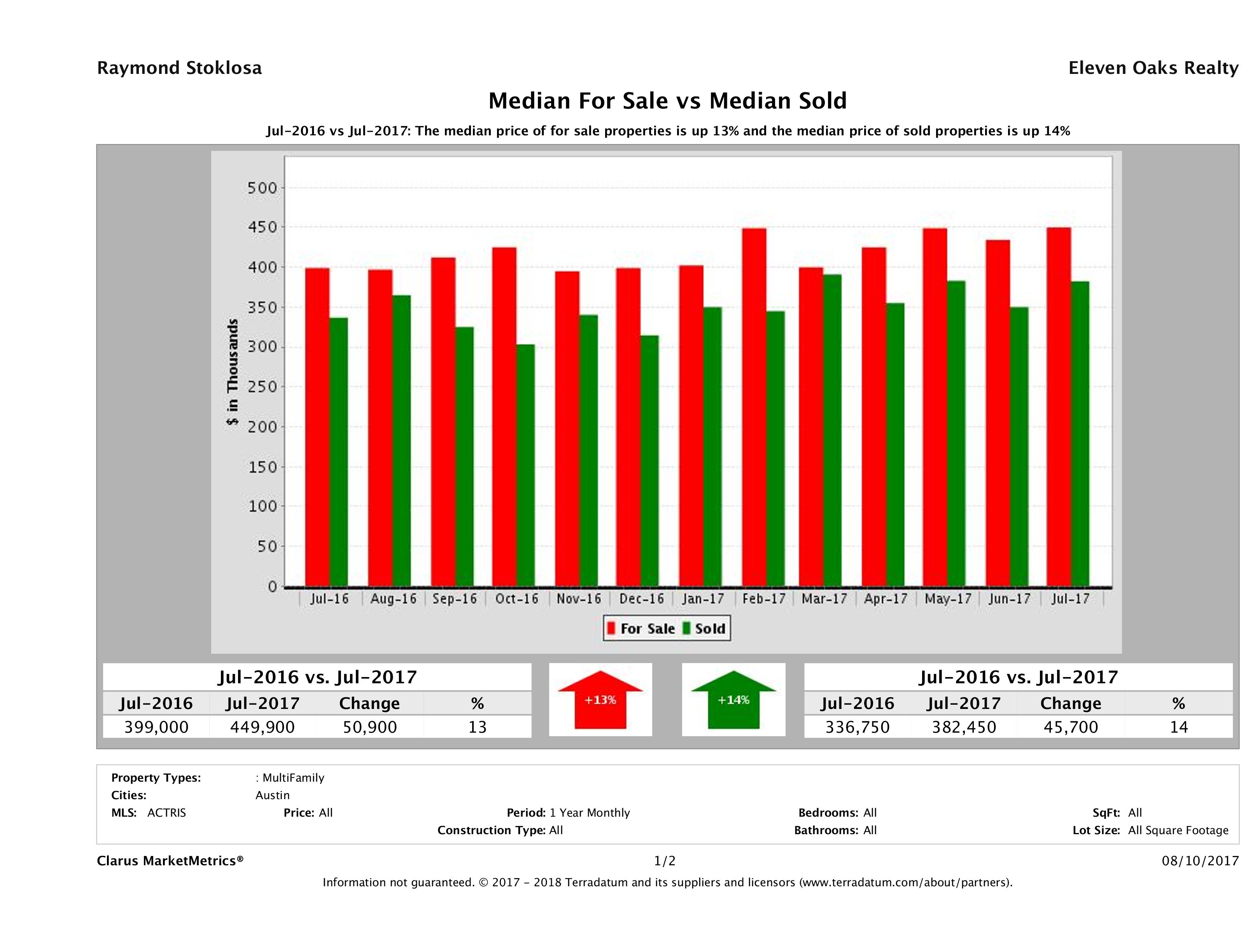Austin multi family property pricing equilibrium July 2017