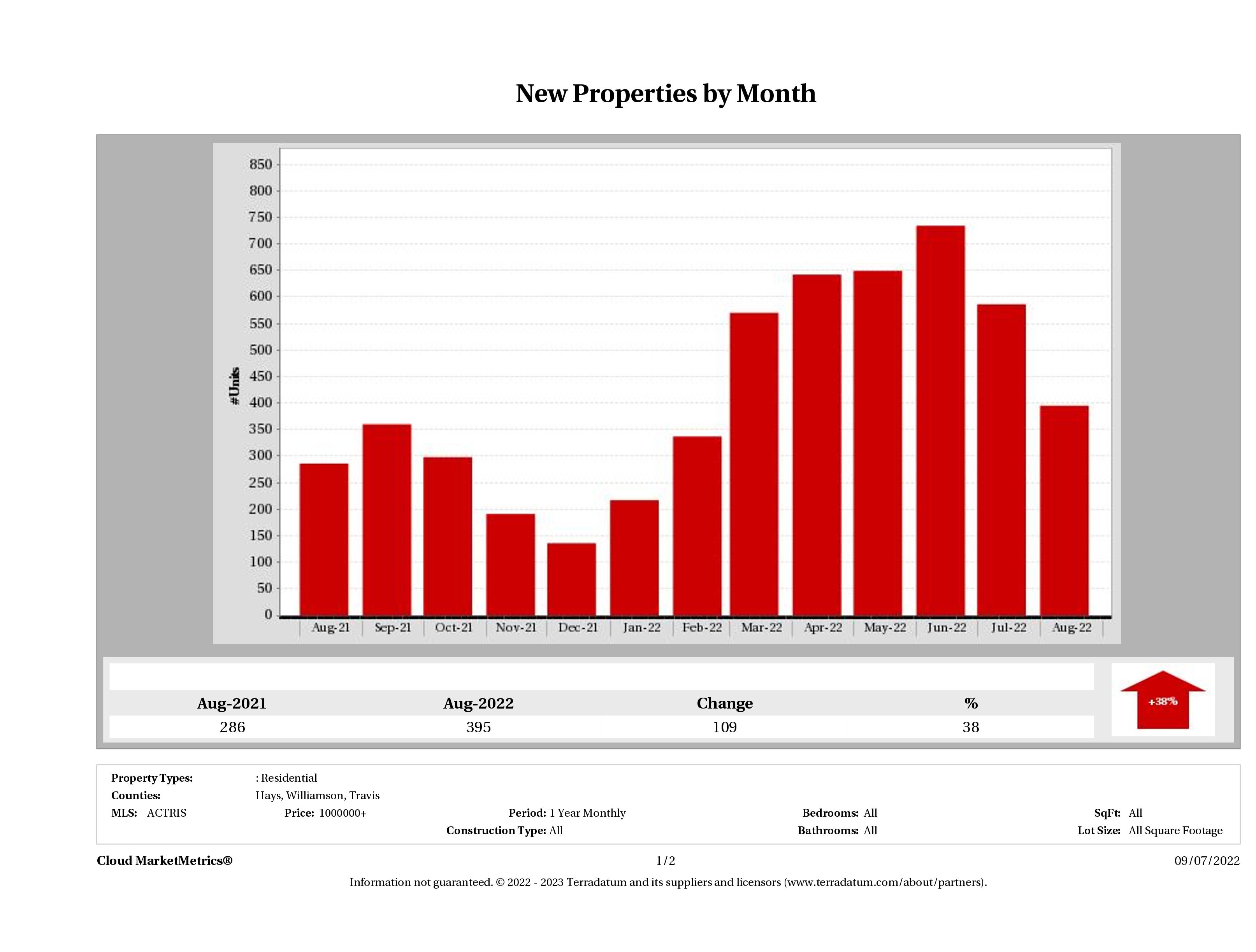 Austin number of new luxury listings August 2022