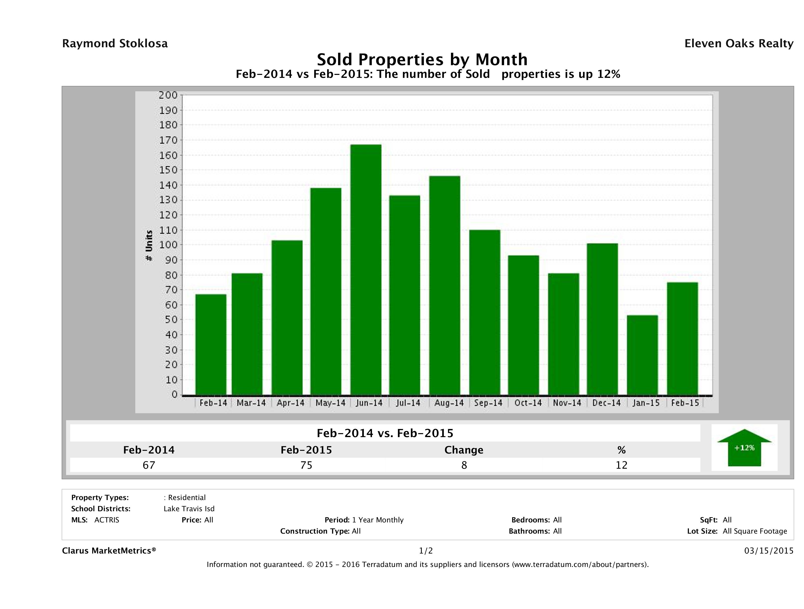Lake Travis number of homes sold February 2015