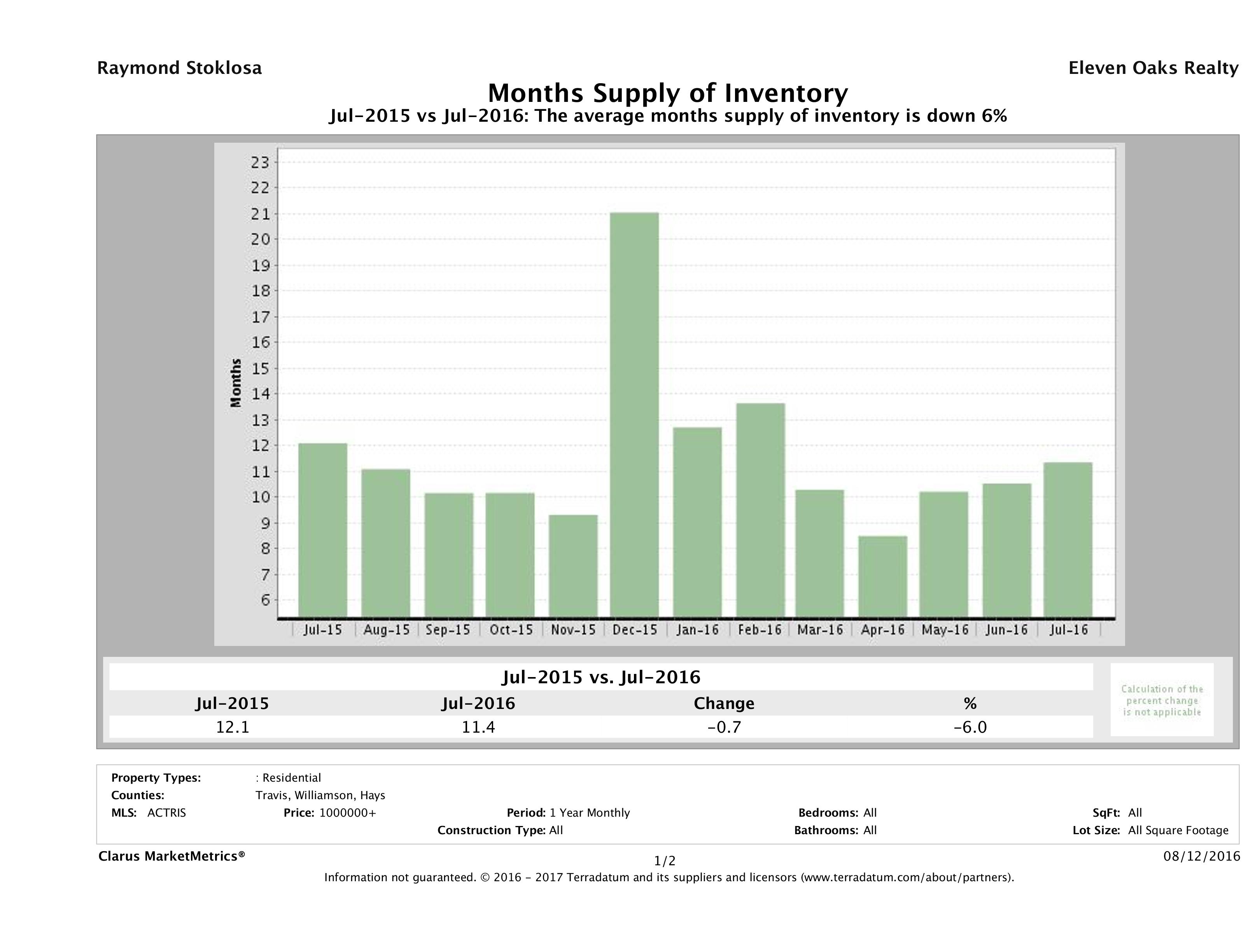 Austin luxury homes inventory July 2016