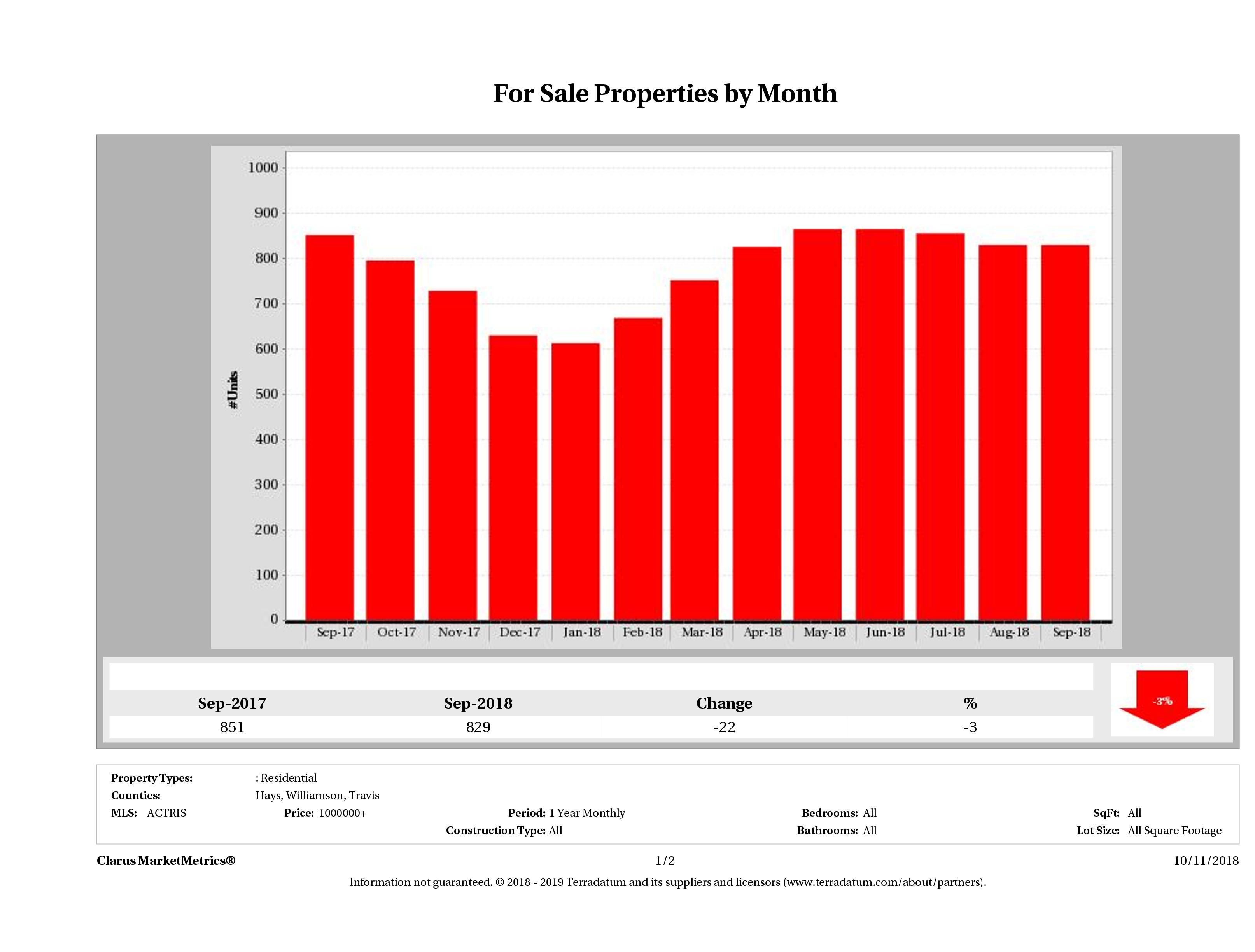 Austin number of luxury homes for sale September 2018