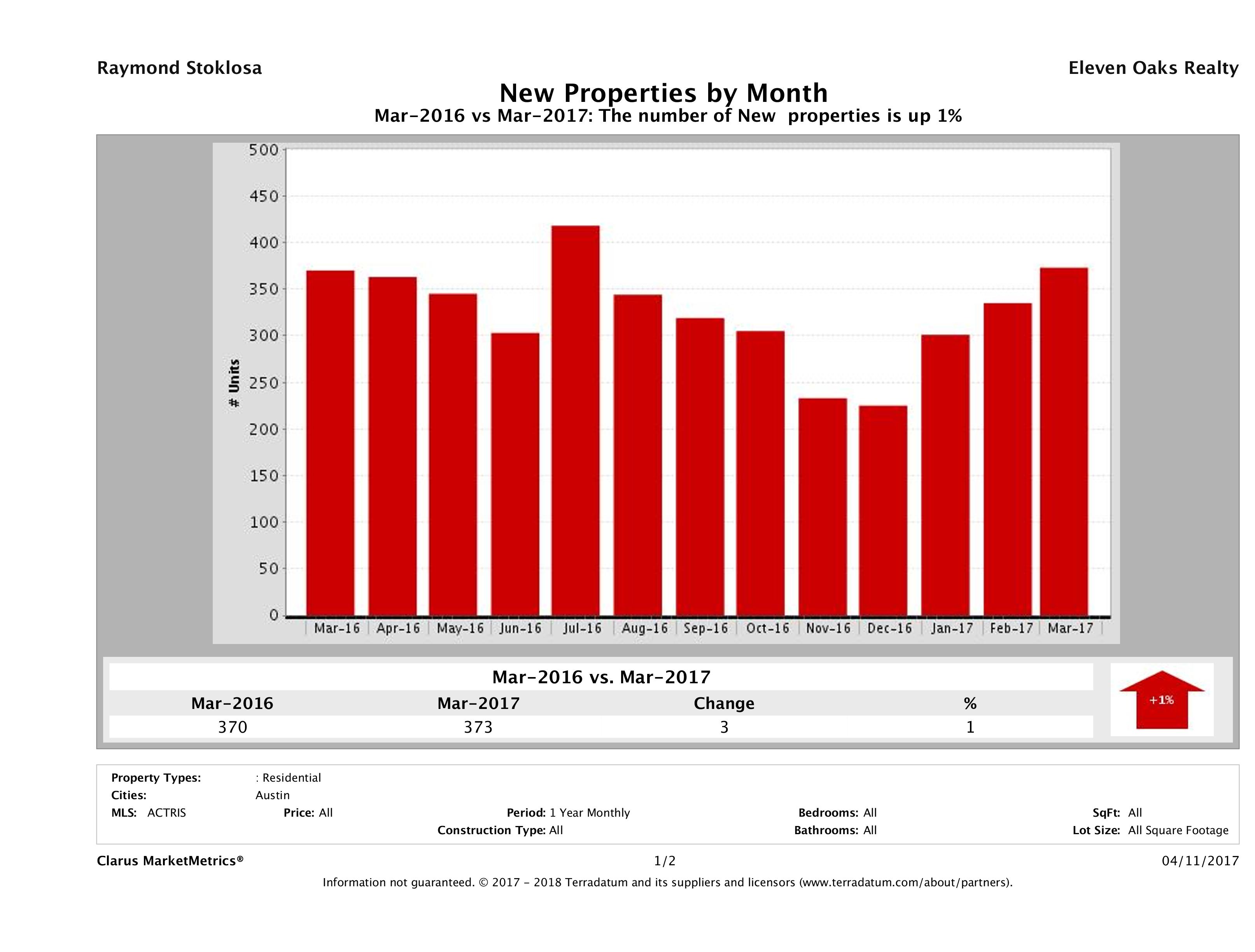 Austin condos listed for sale March 2017