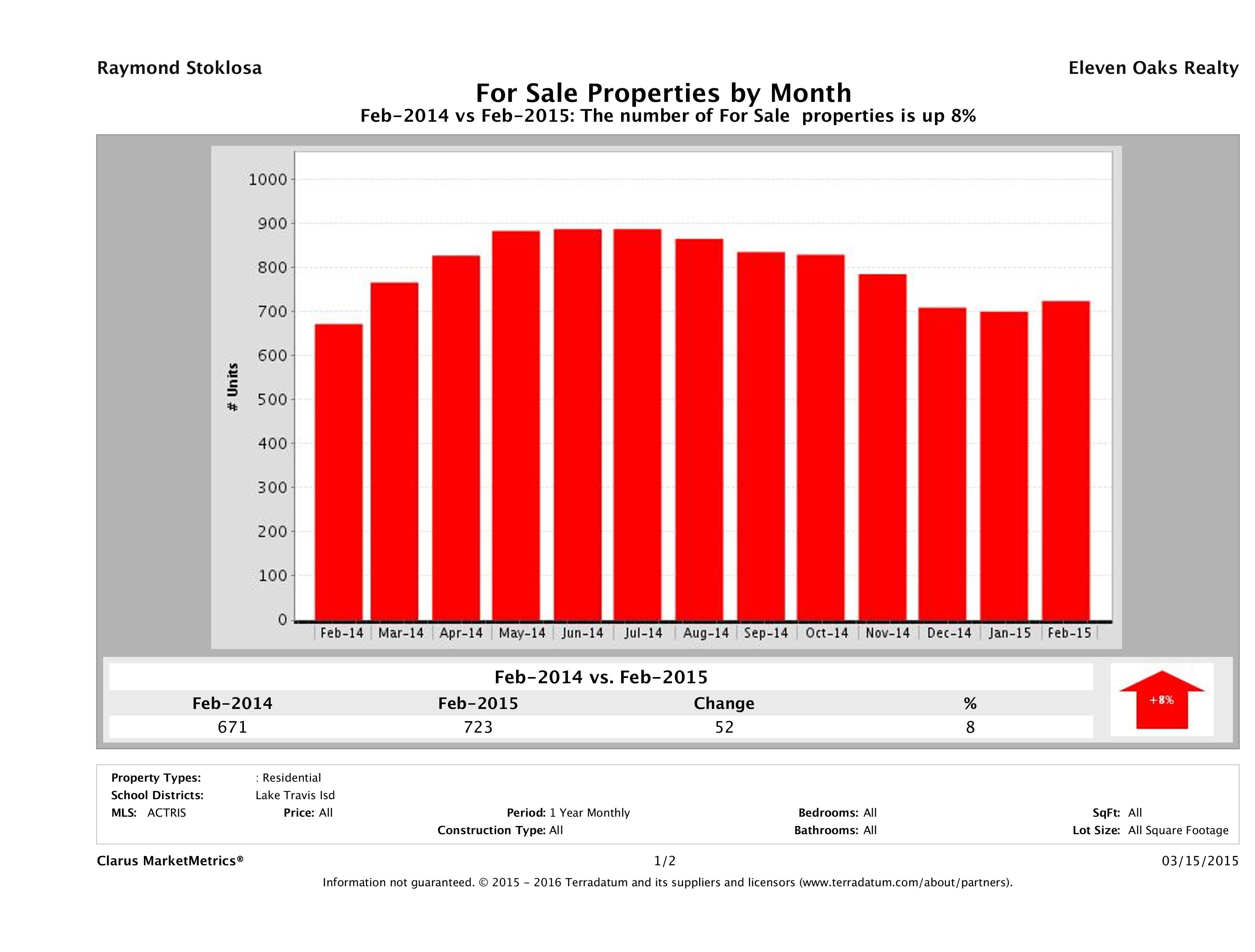 Lake Travis number of homes for sale February 2015