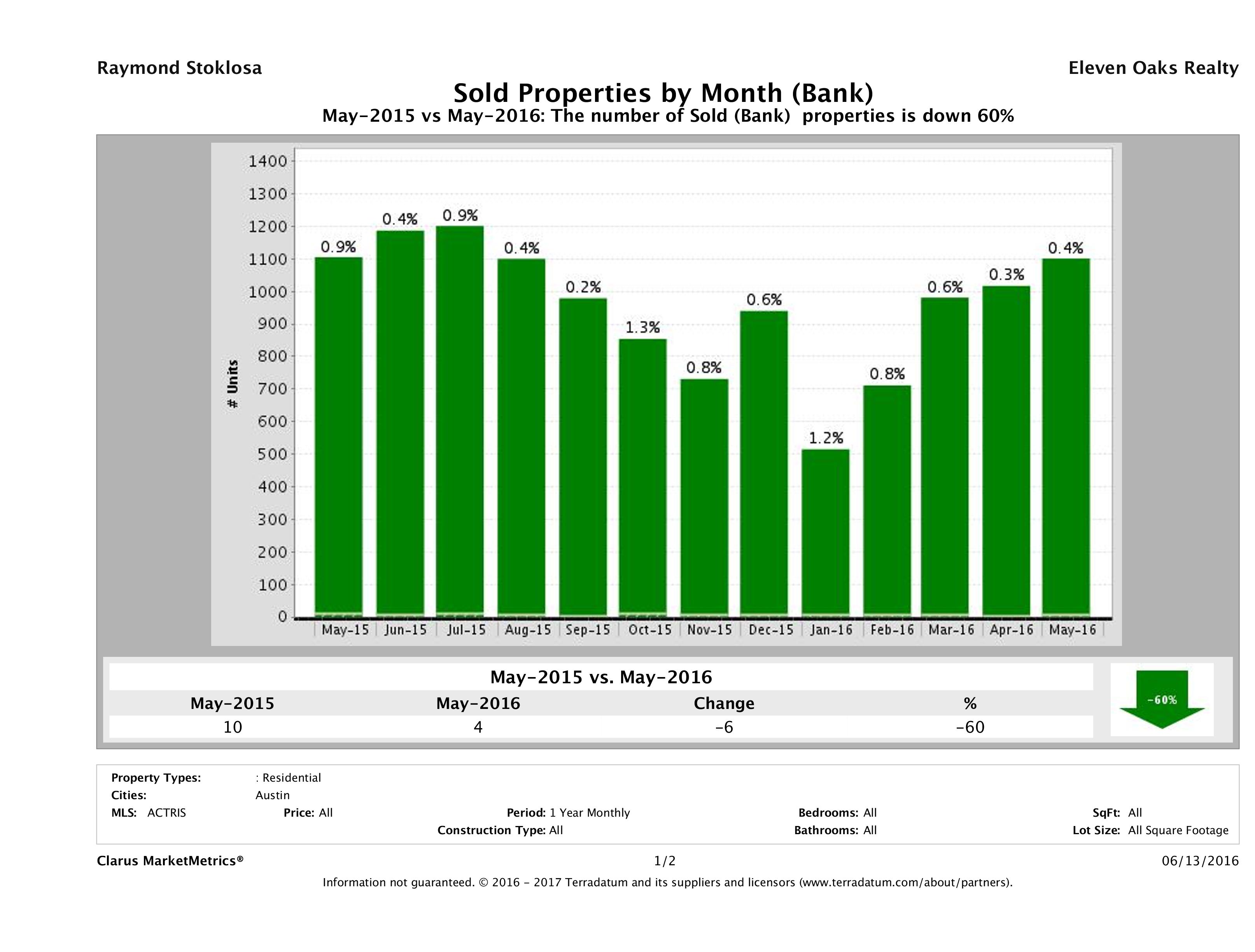 austin foreclosures sold May 2016
