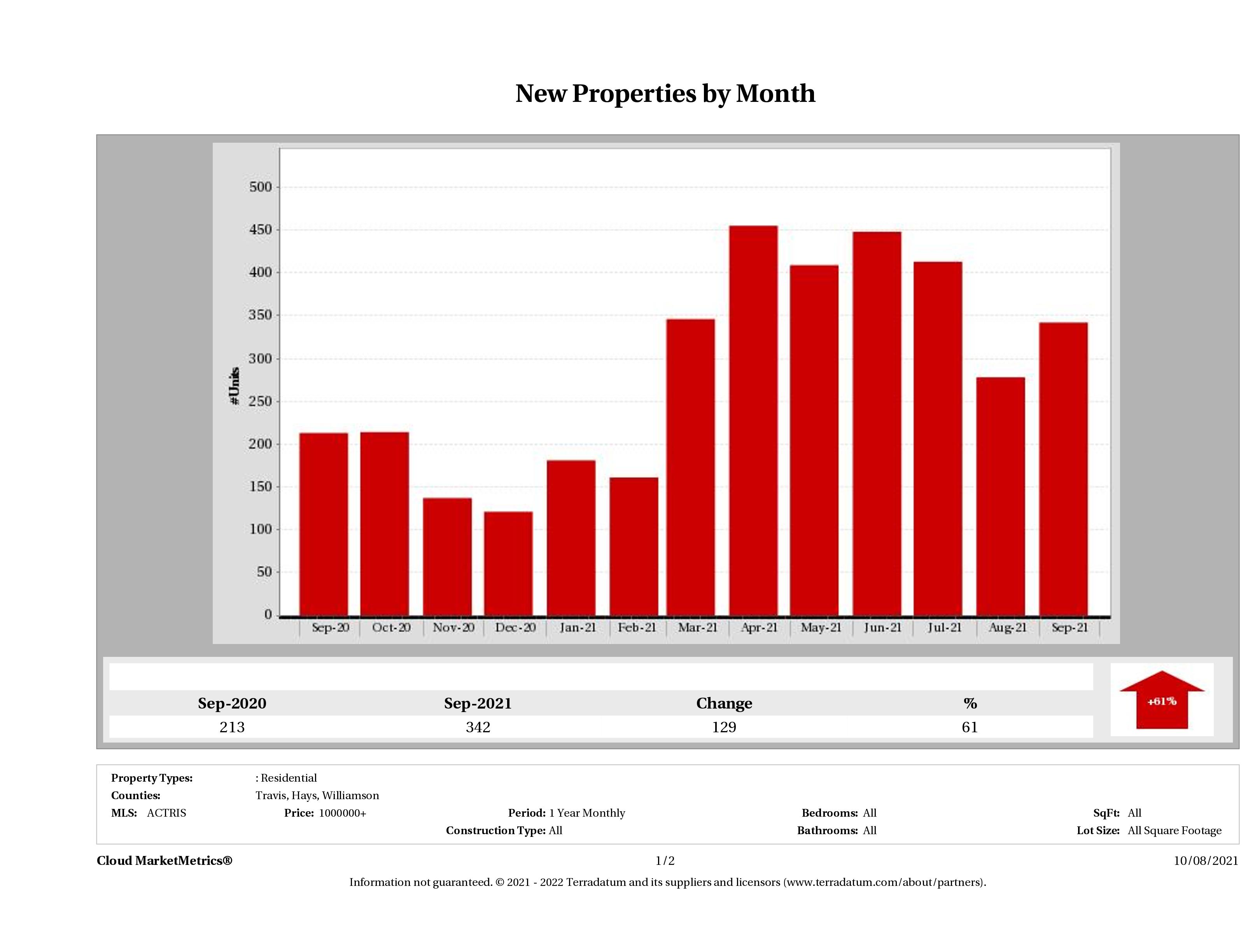 Austin number of new luxury listings September 2021