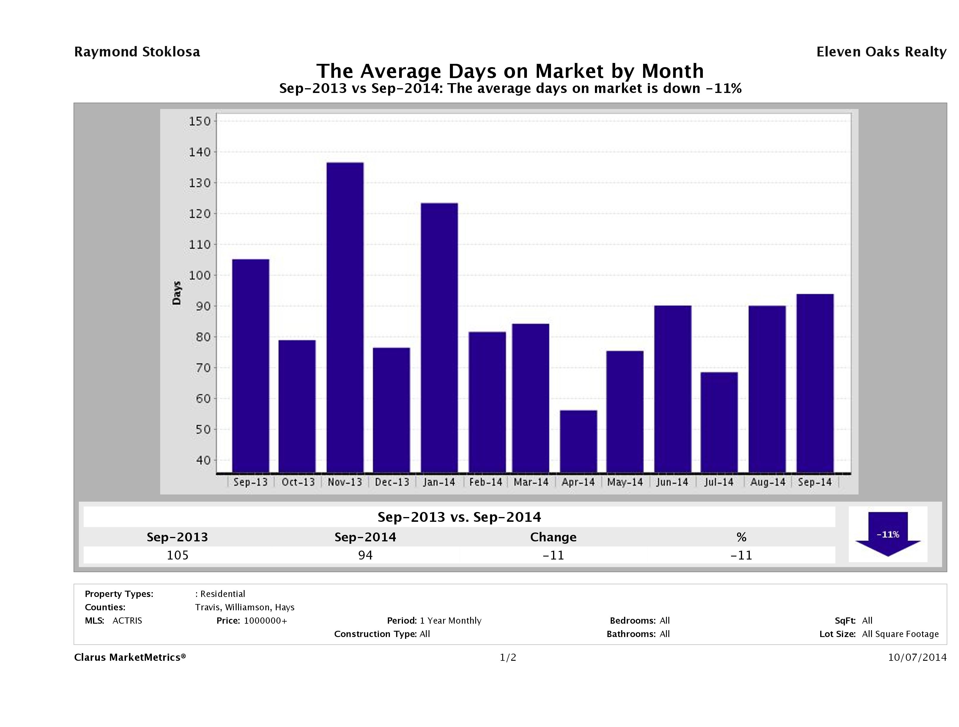 Austin luxury homes average days on market September 2014
