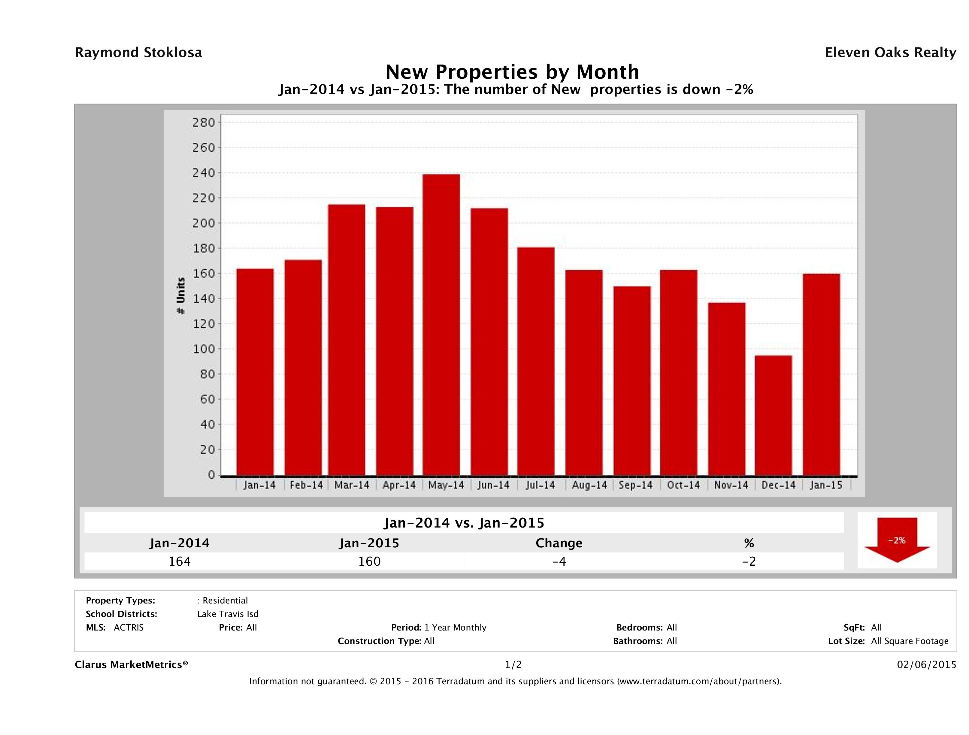 Lake Travis number of new listings January 2015