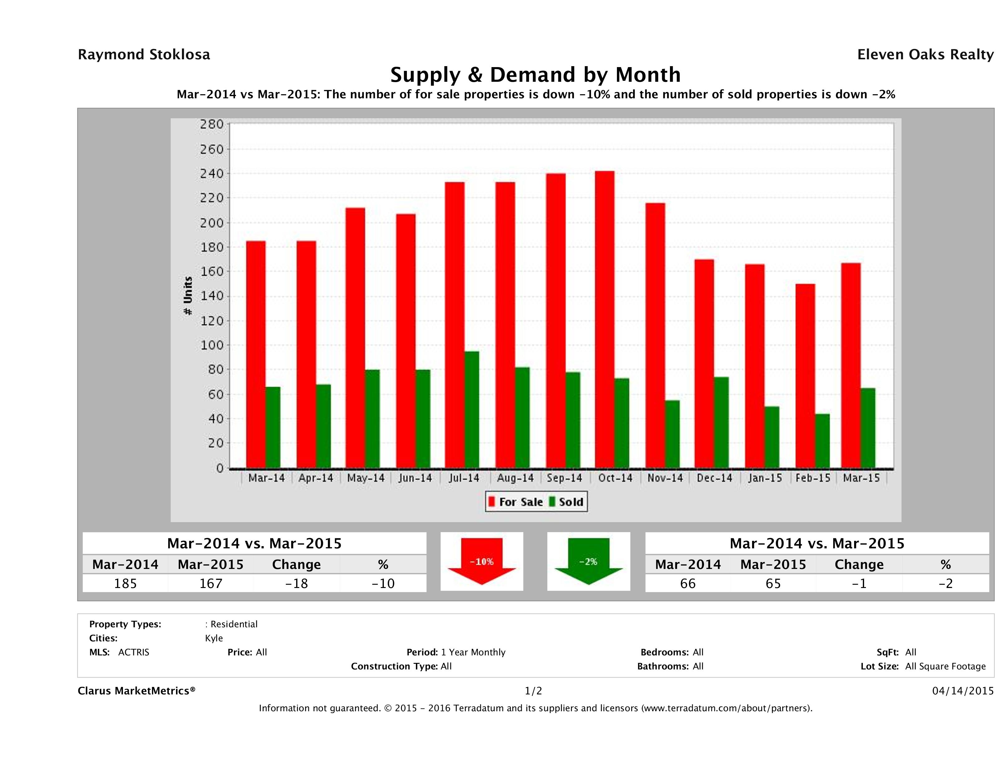 Kyle real estate market supply and demand March 2015