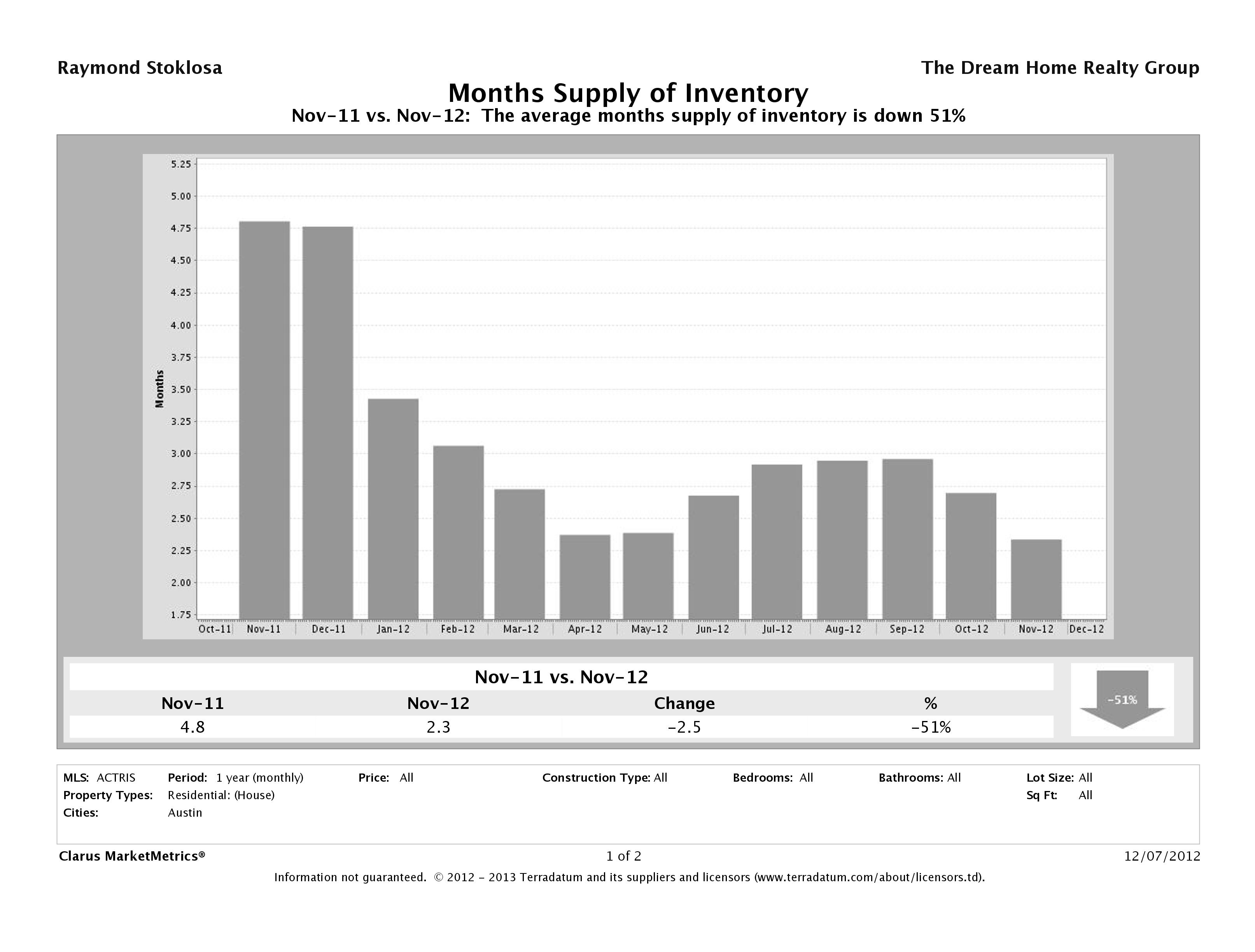 Austin single family home months inventory November 2012