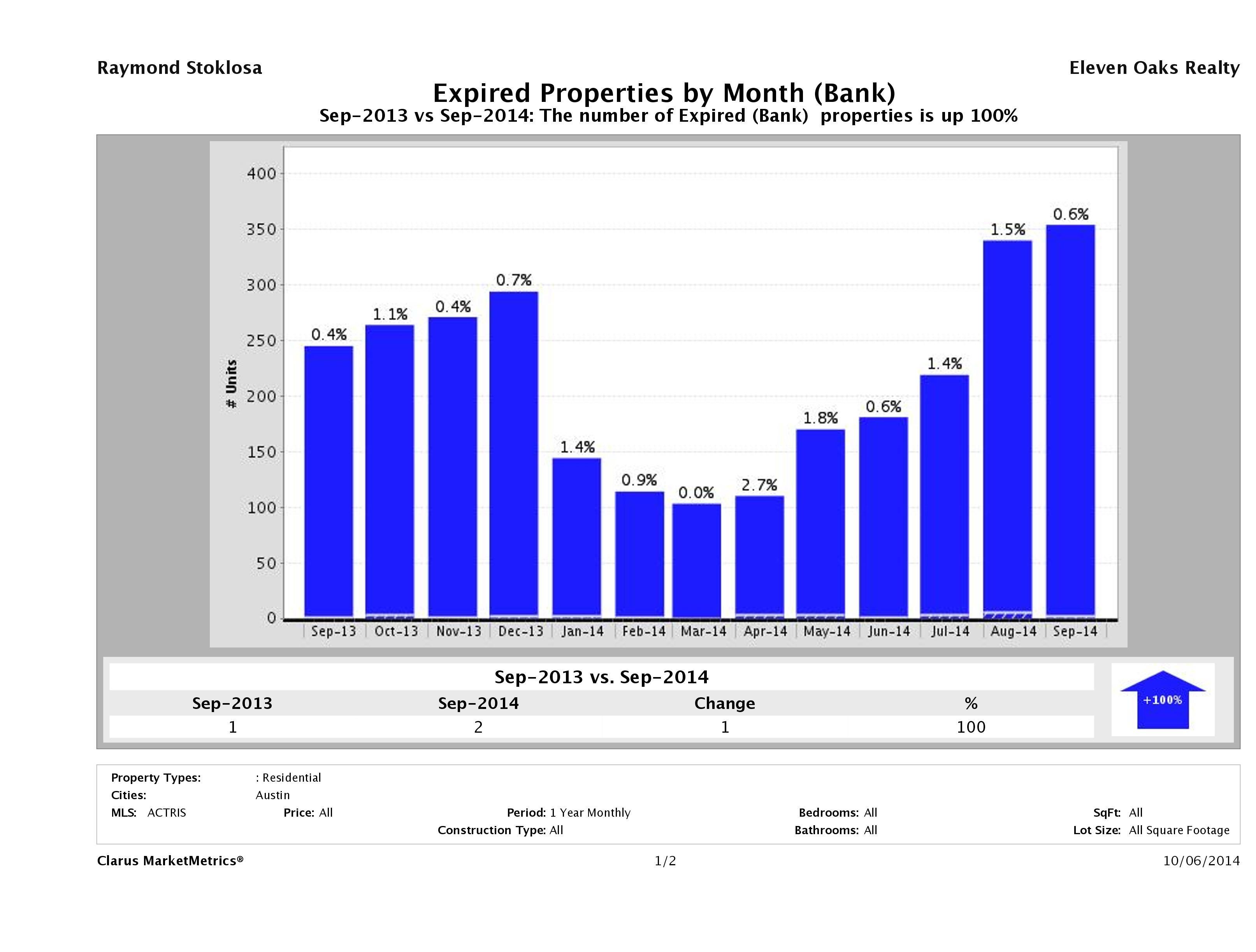 austin foreclosures did not sell September 2014