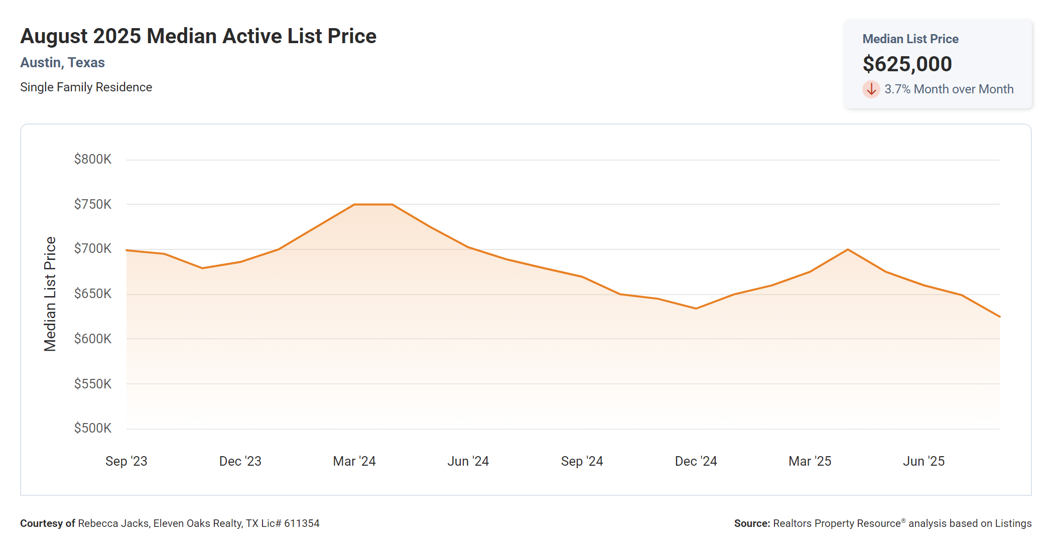 August 2025 Austin Texas median active list price