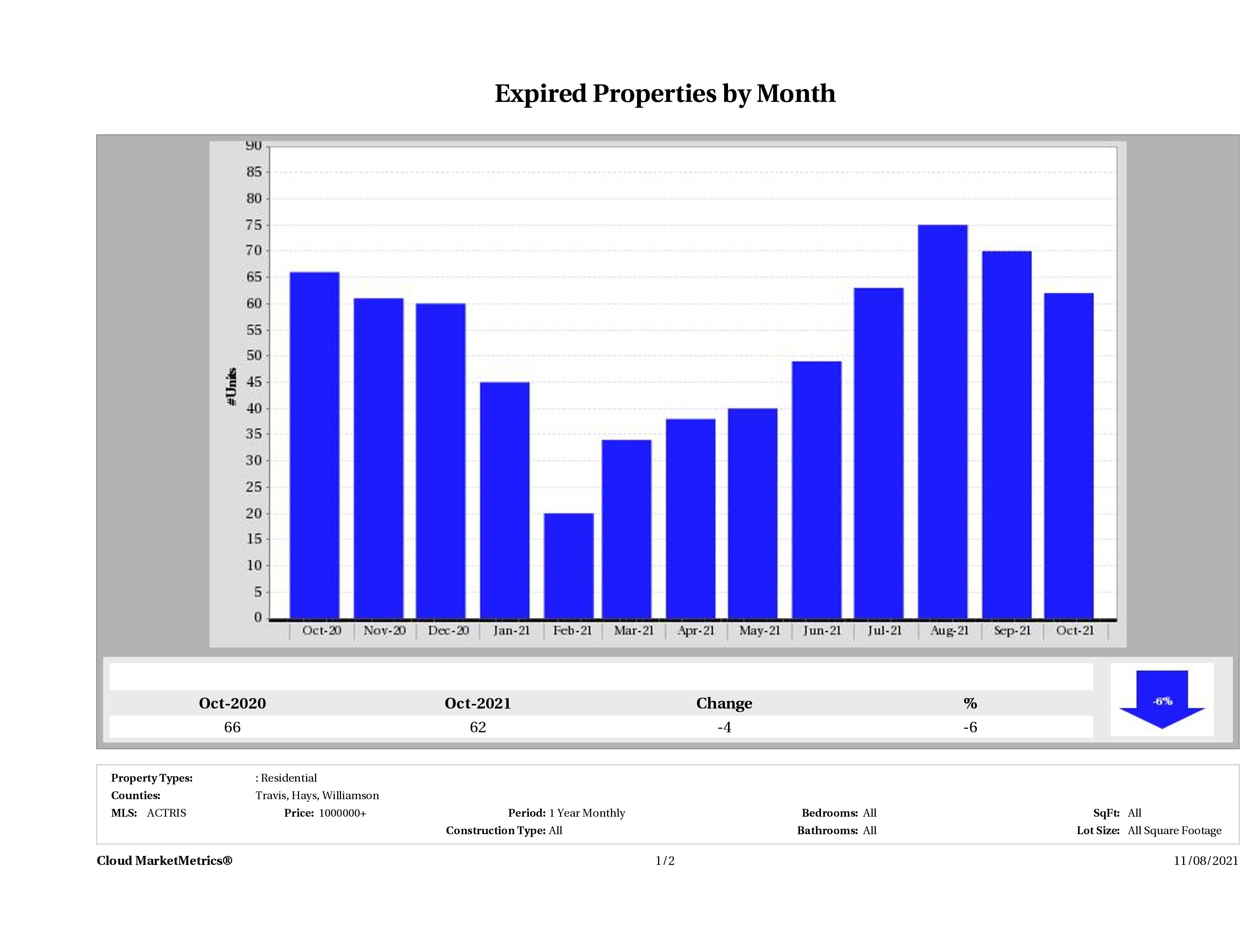 Austin number of homes expired October 2021