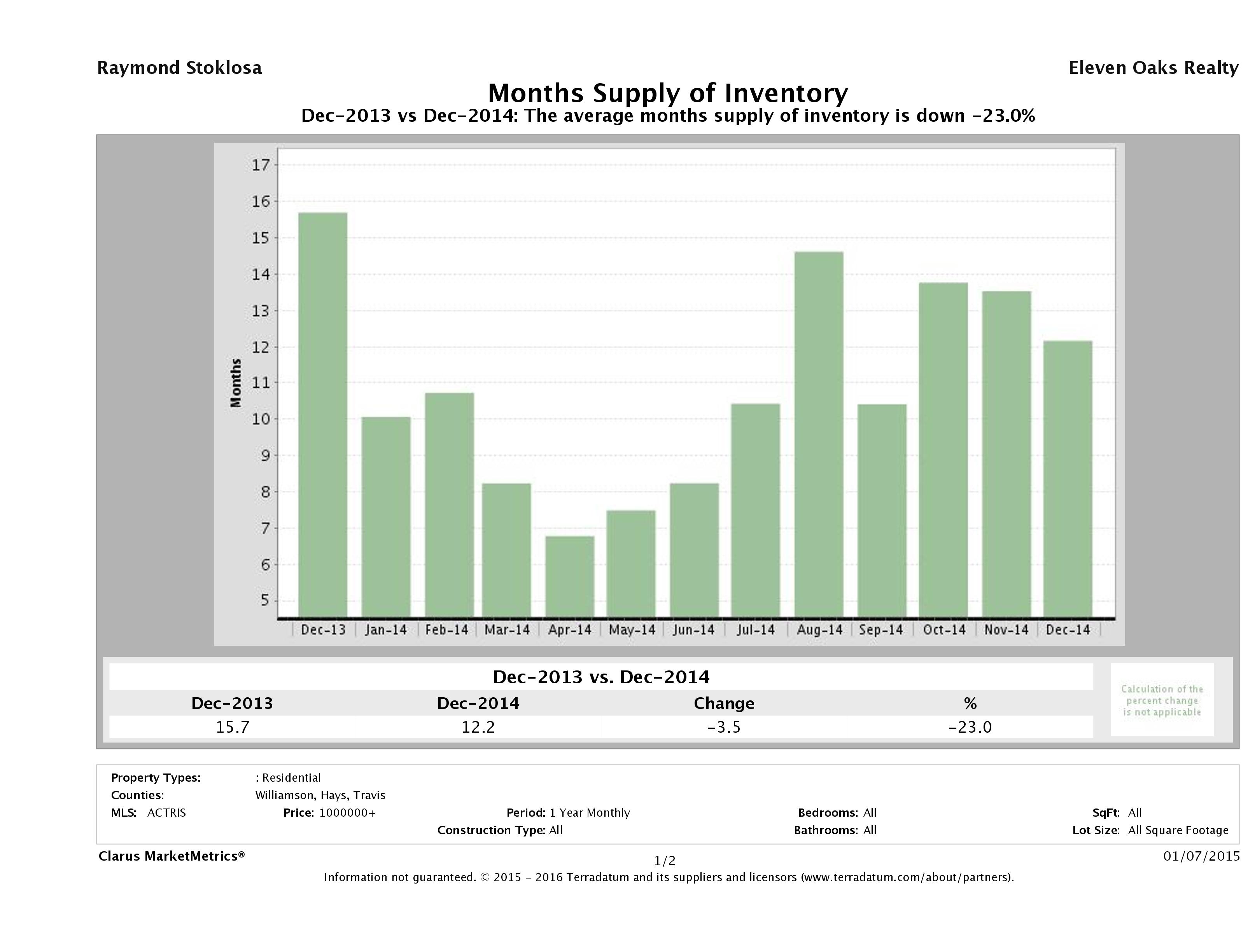 Austin luxury homes inventory December 2014