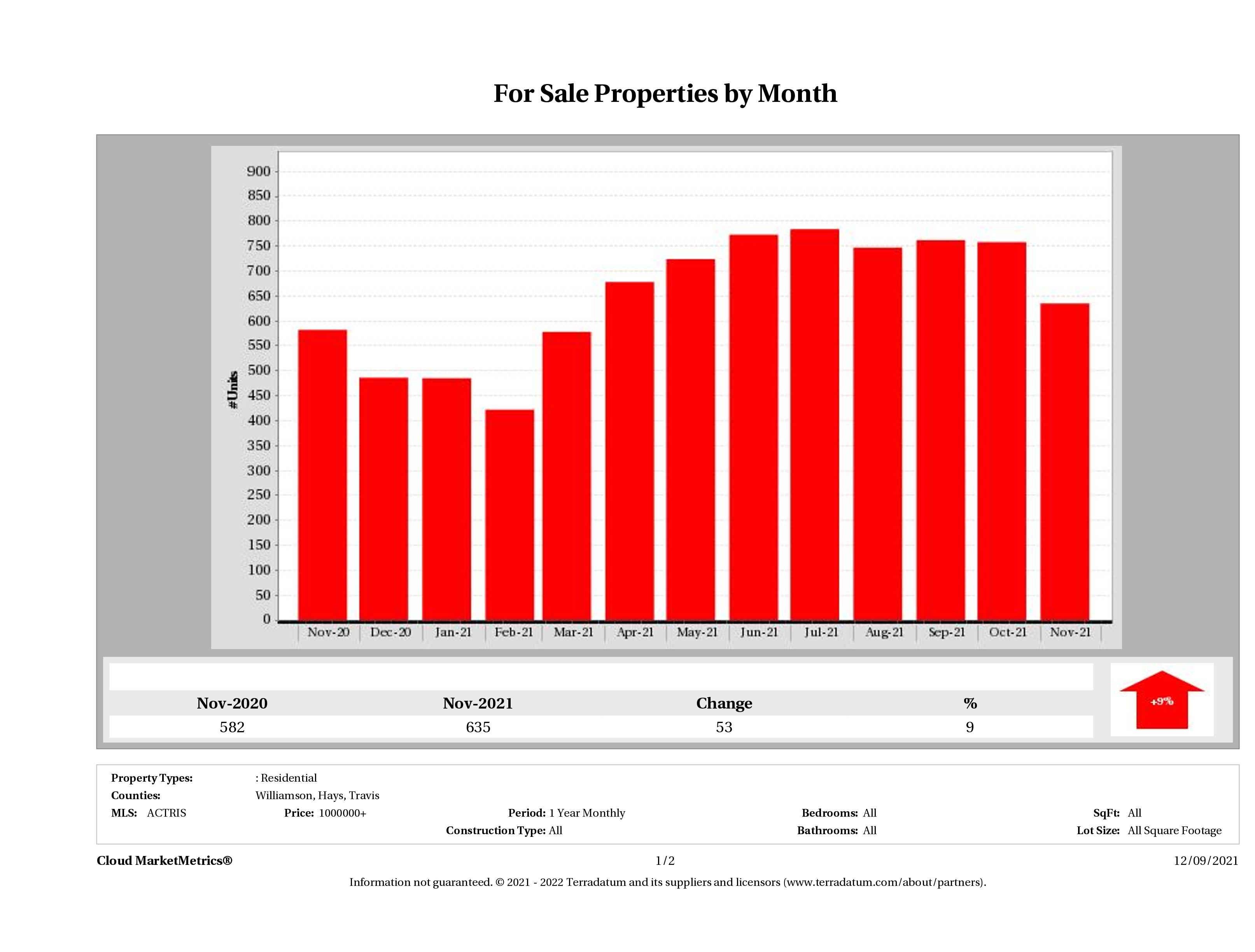 Austin number of luxury homes for sale November 2021