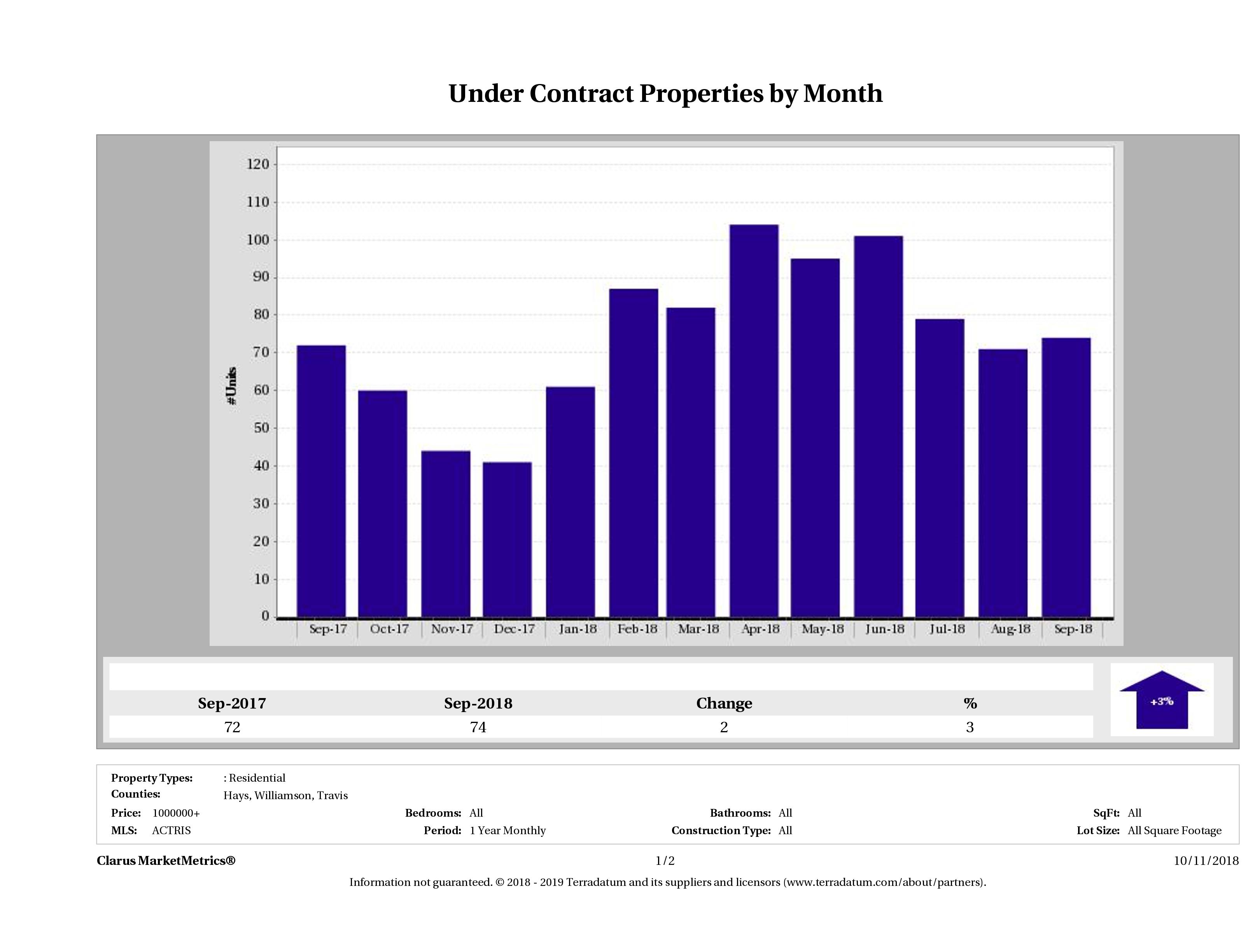 number of luxury homes under contract Austin September 2018
