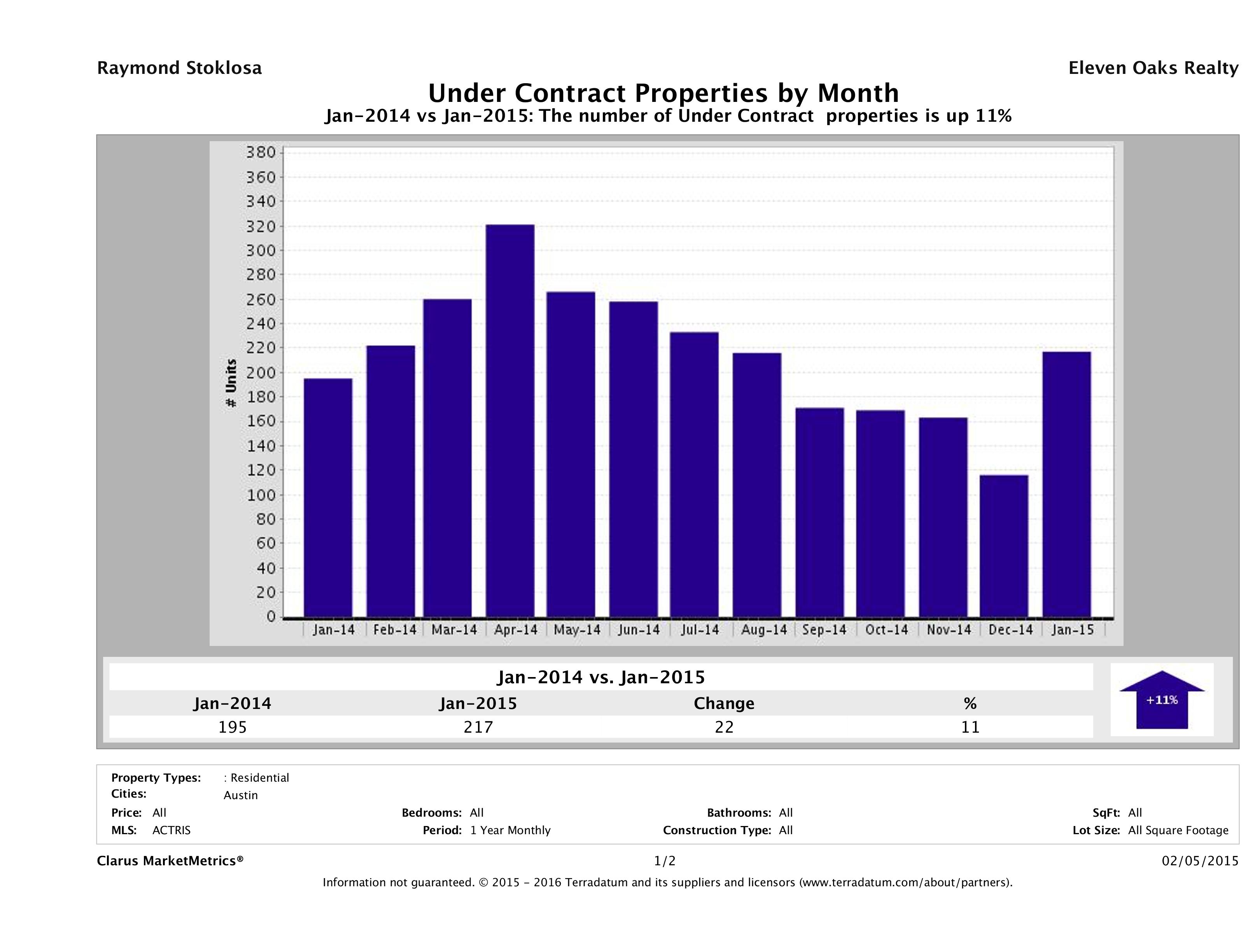 Austin condos under contract January 2015