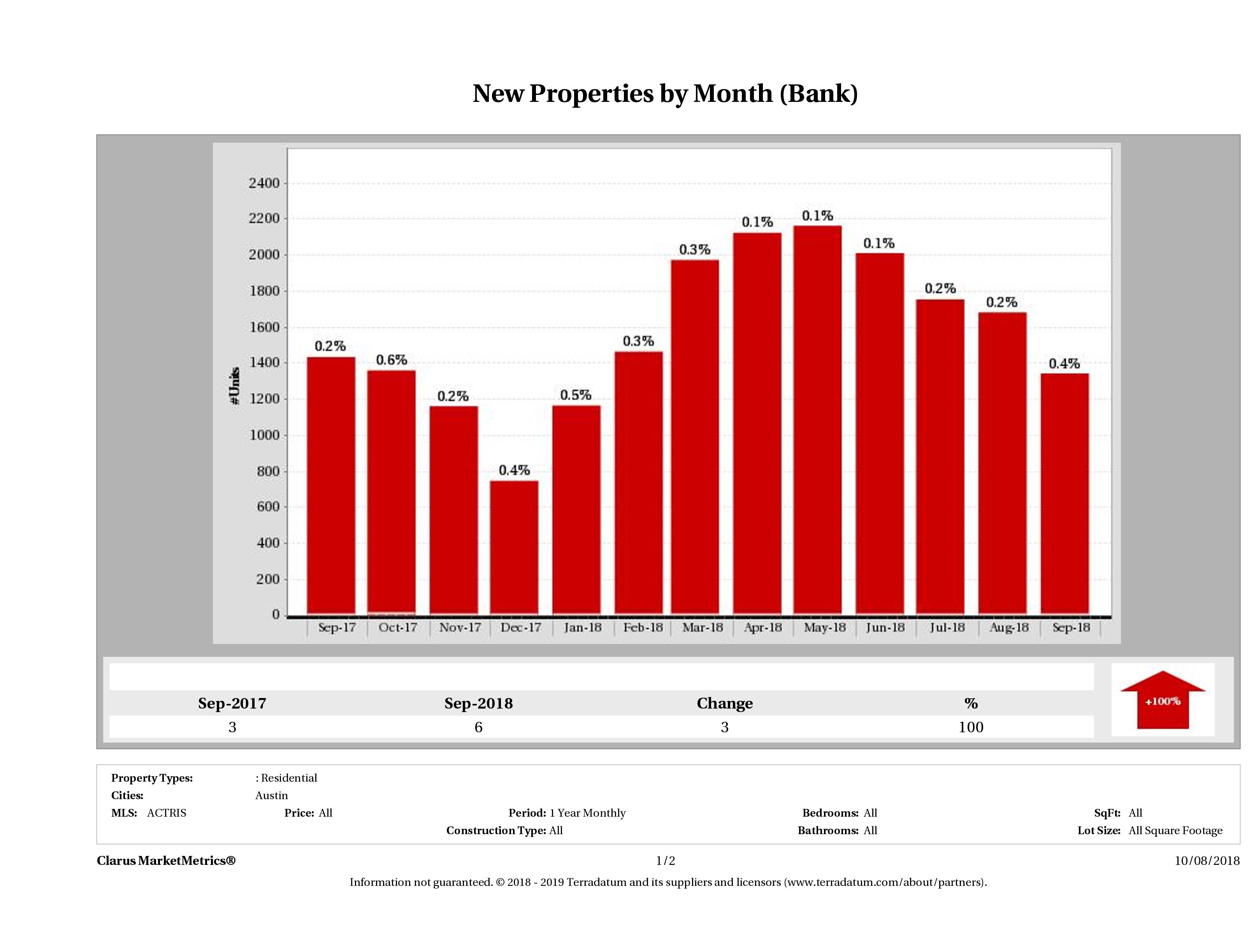 austin foreclosures listed for sale September 2018