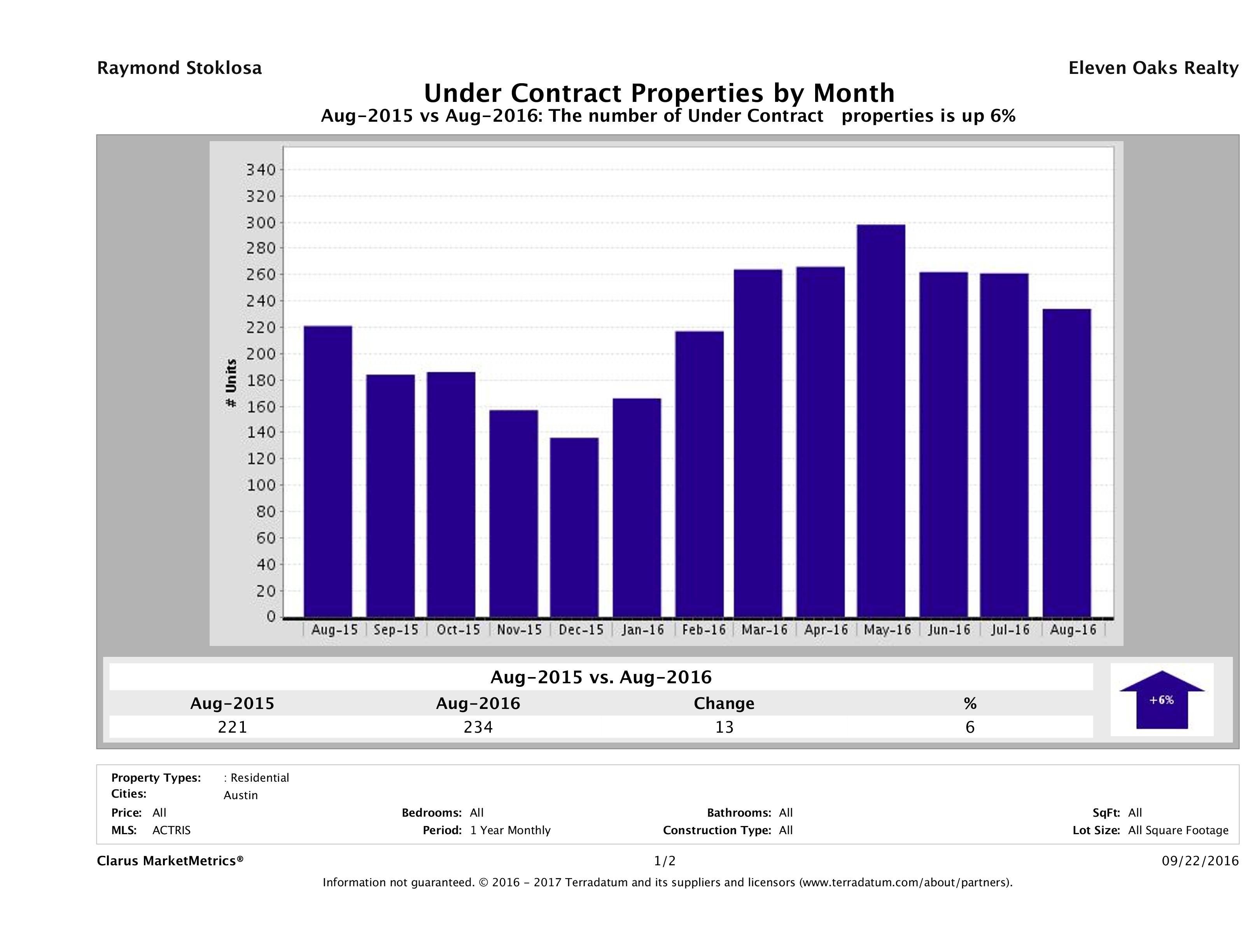 Austin condos under contract August 2016