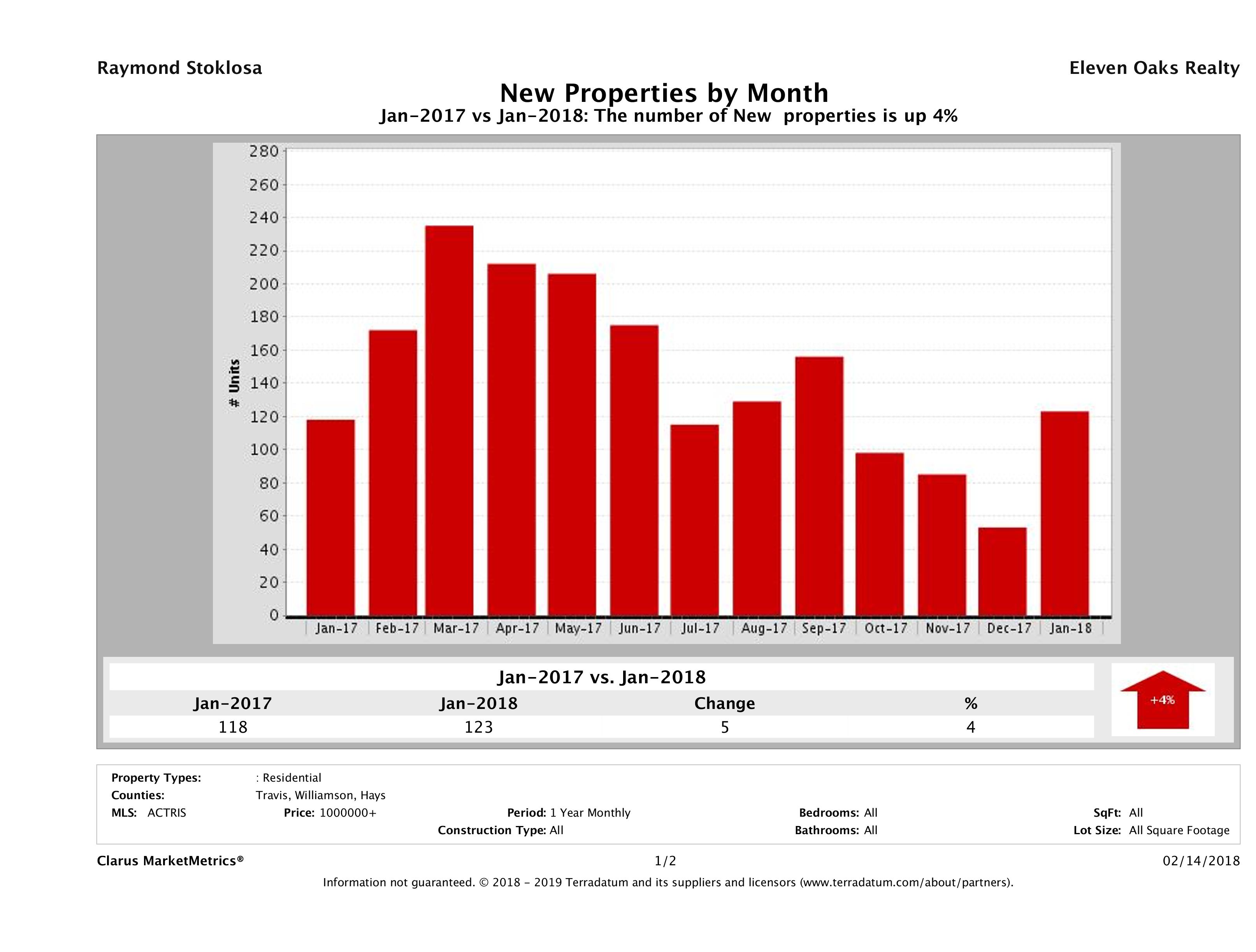 Austin number of new luxury listings January 2018