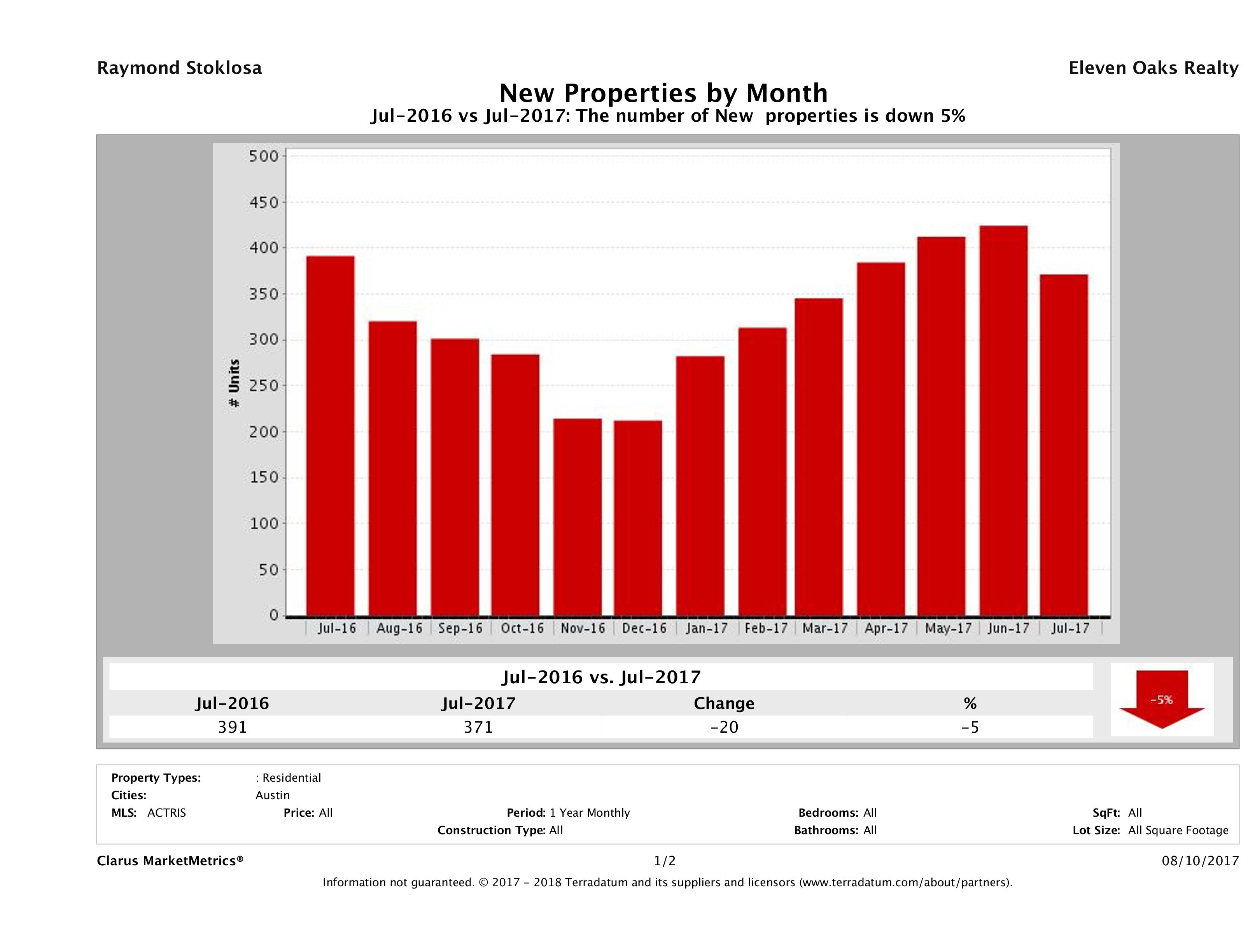 Austin condos listed for sale July 2017