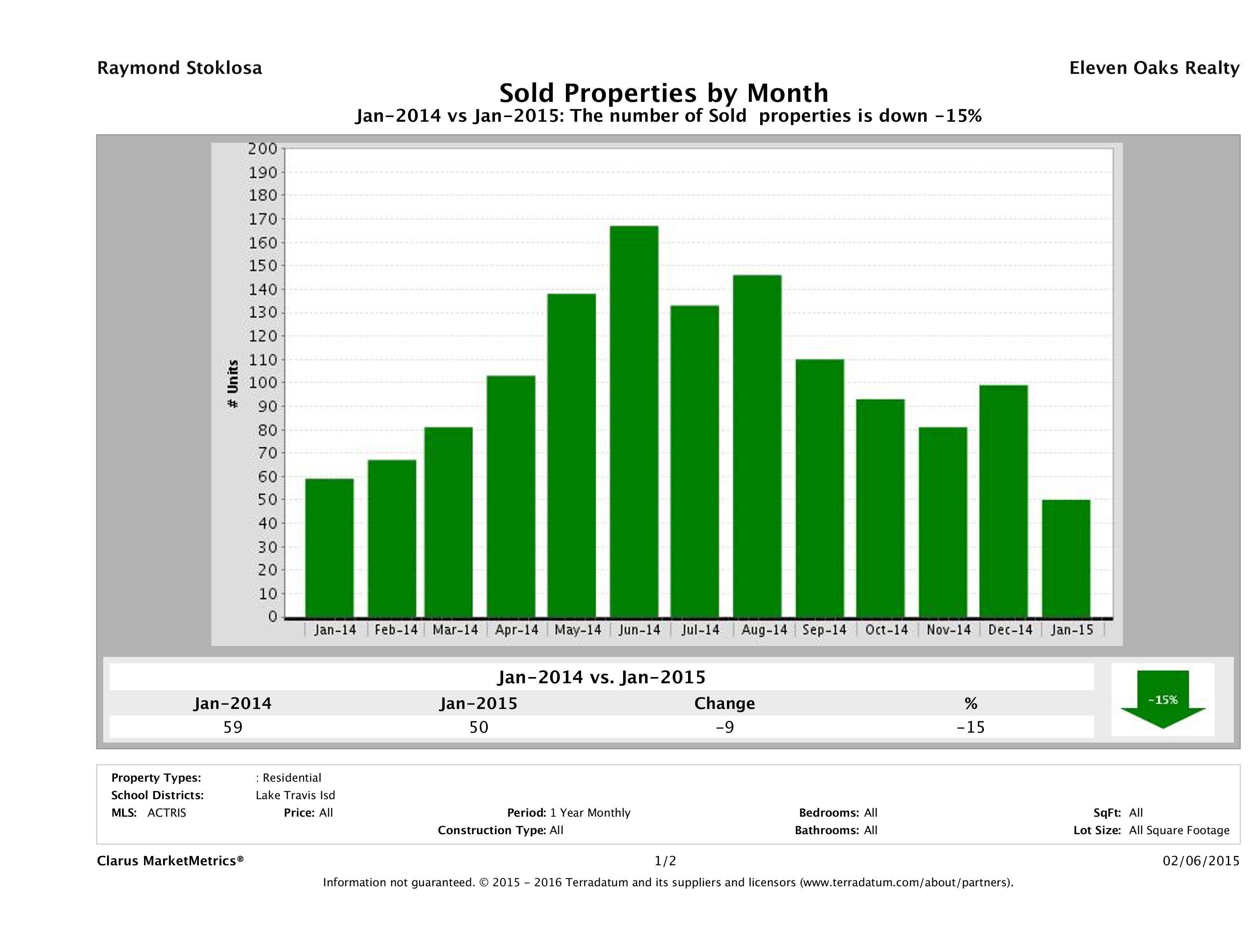 Lake Travis number of homes sold January 2015