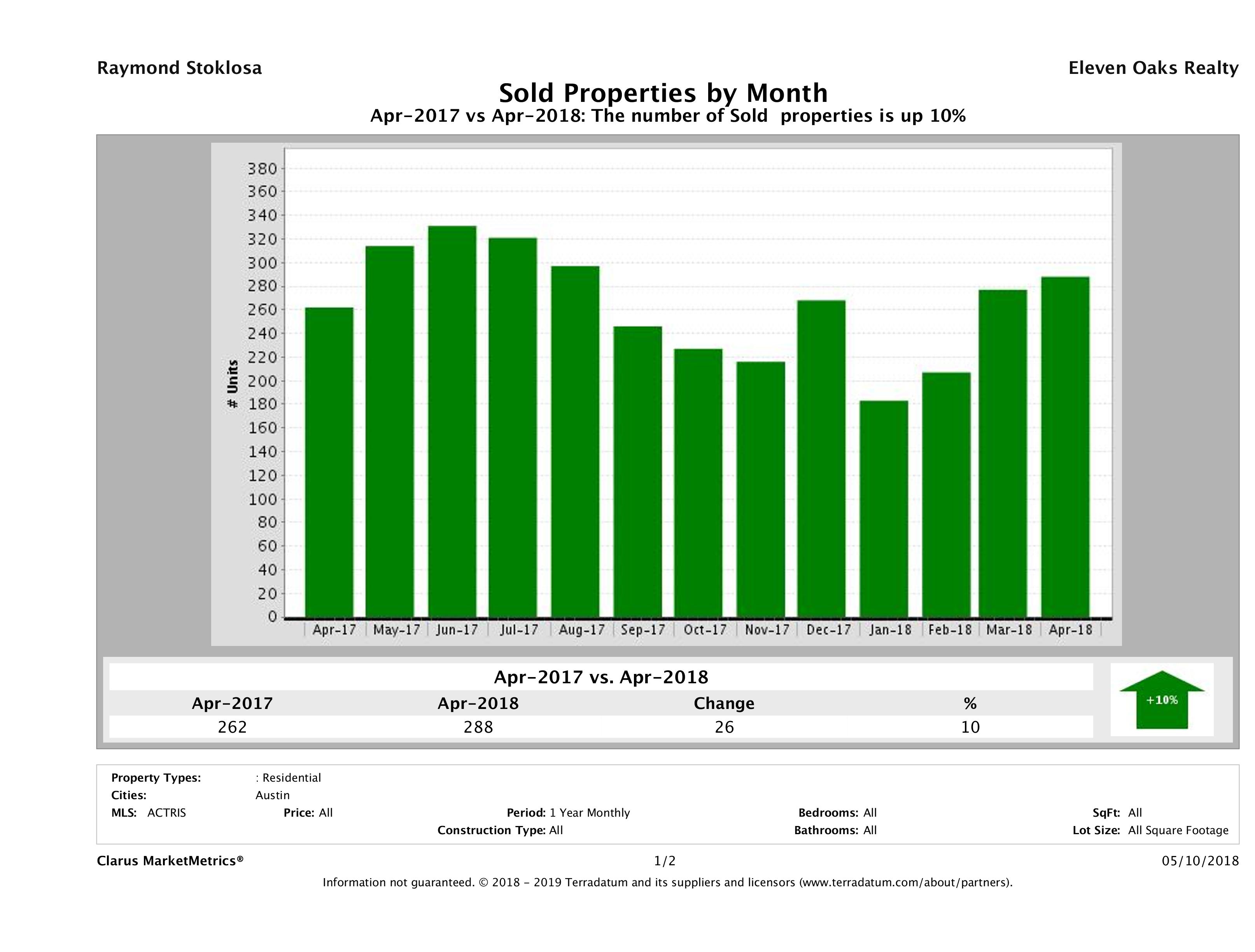 Austin condos sold April 2018