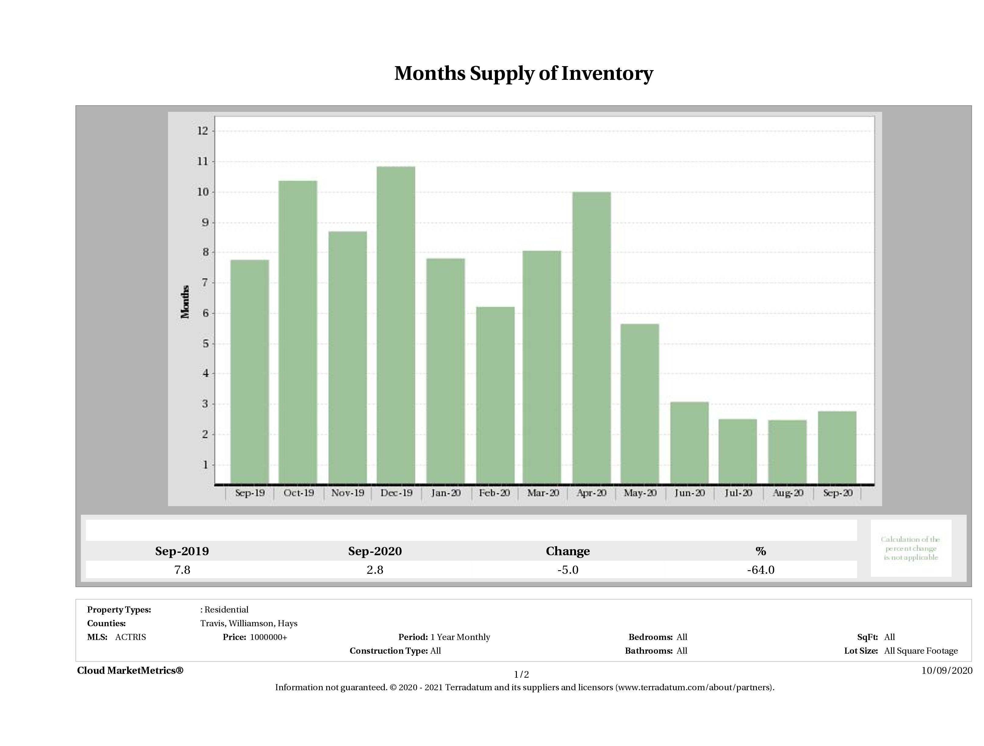 Austin luxury homes inventory September 2020