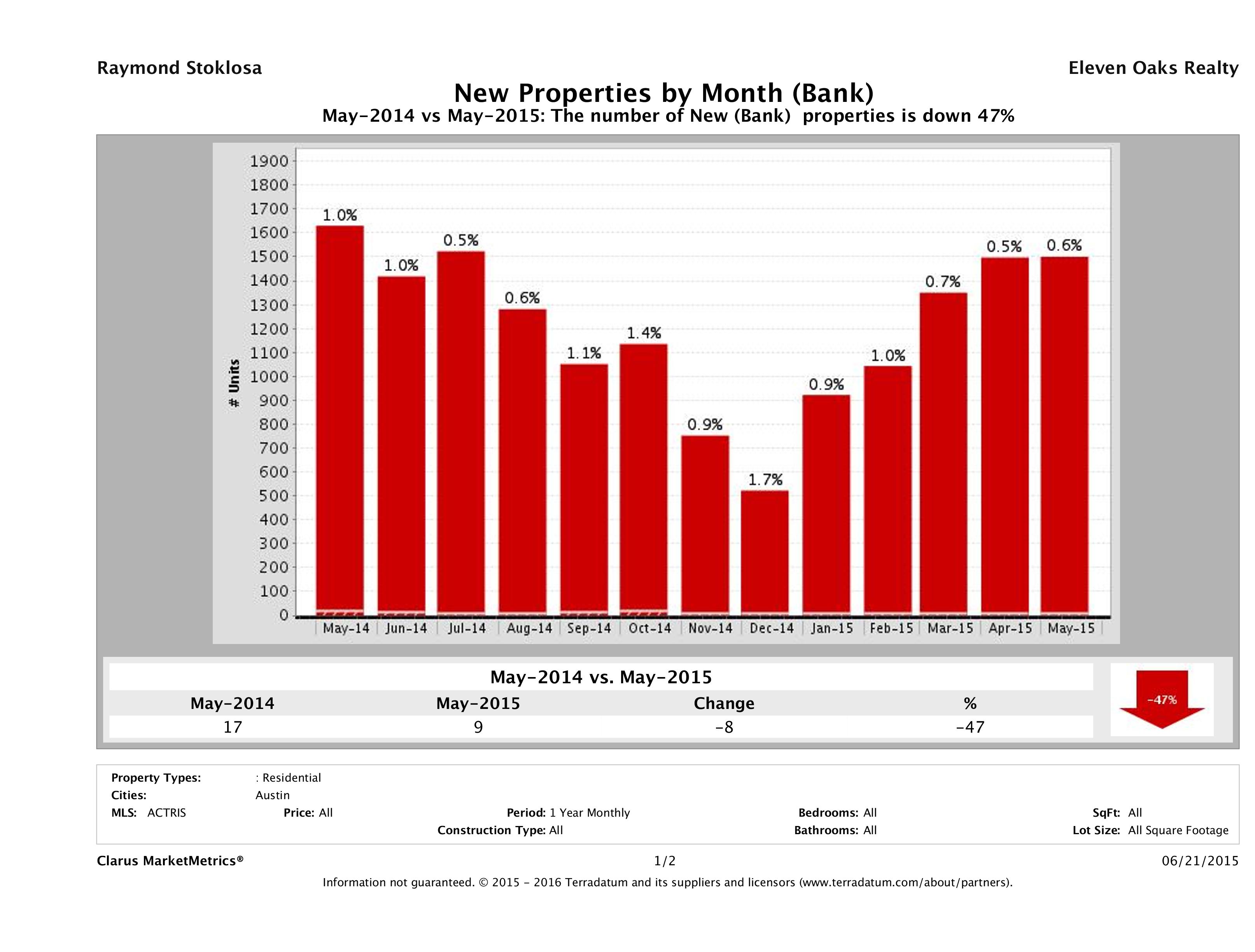 austin foreclosures listed for sale May 2015