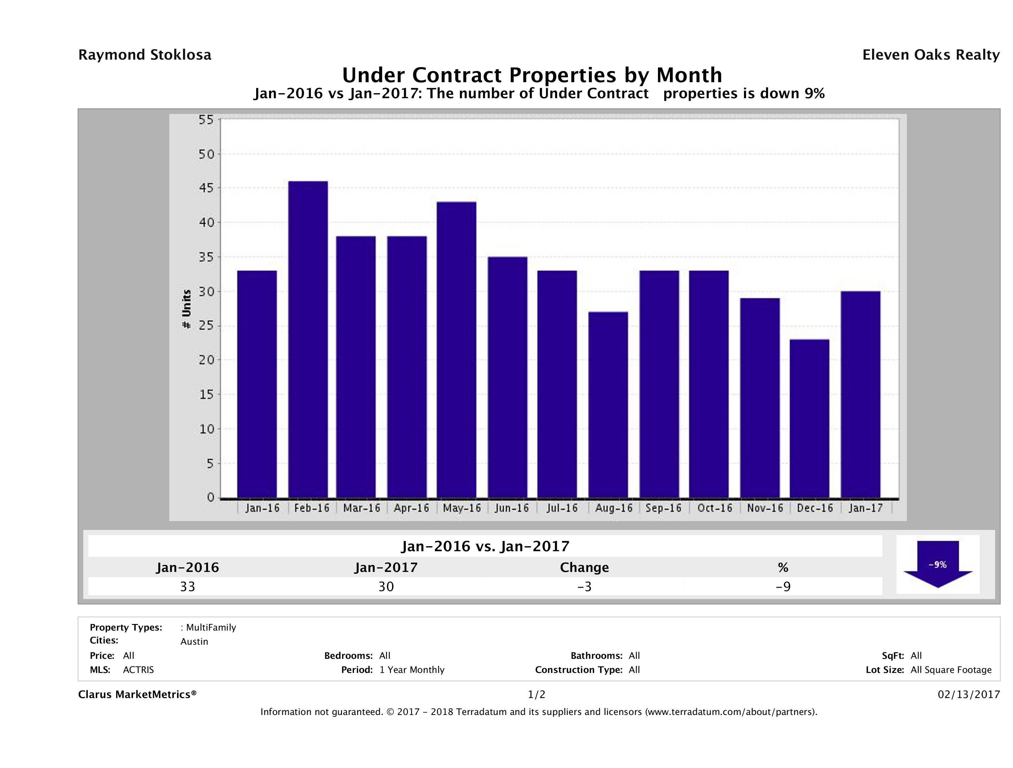 Austin number of multi-family properties under contract January 2017