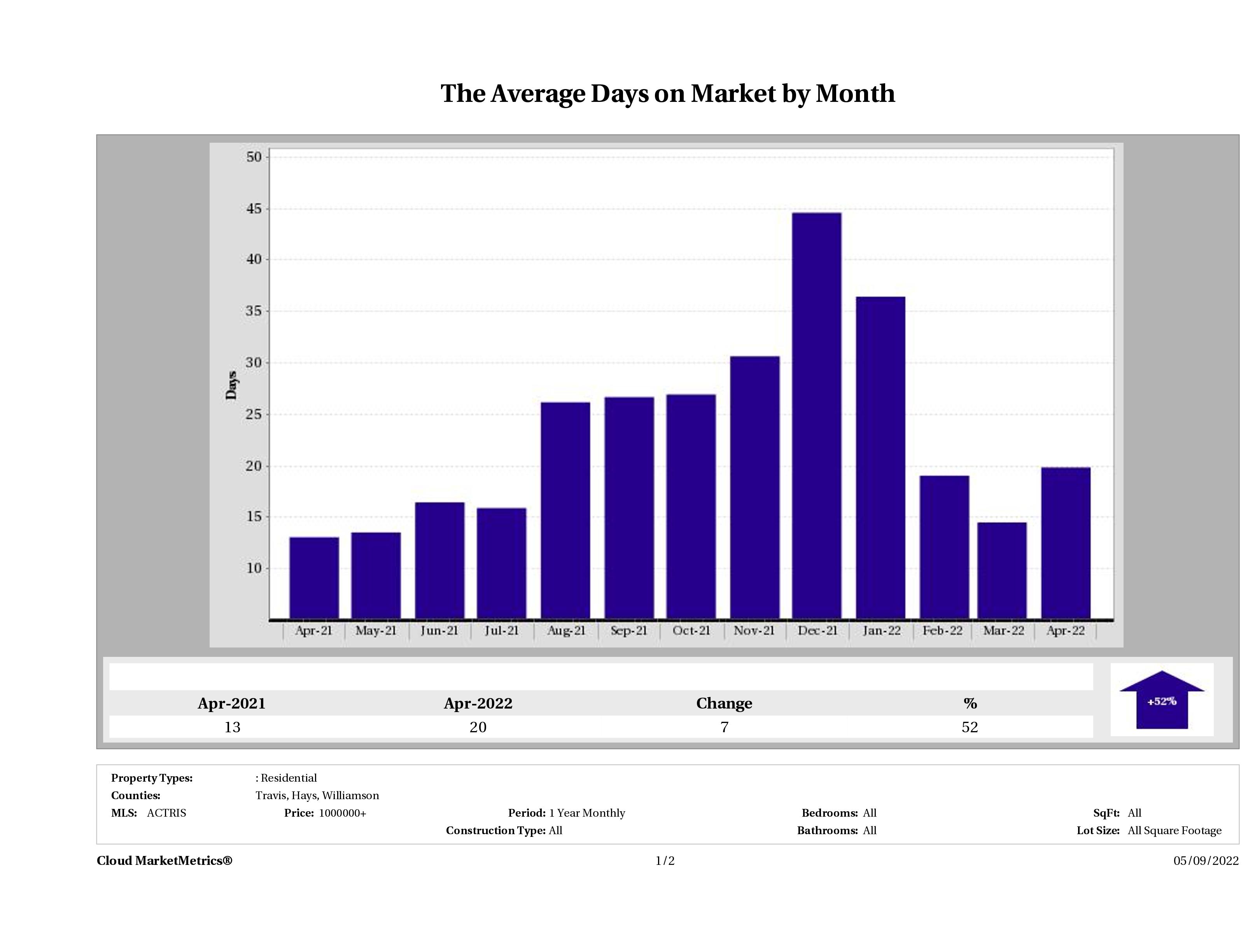 Austin luxury homes average days on market April 2022