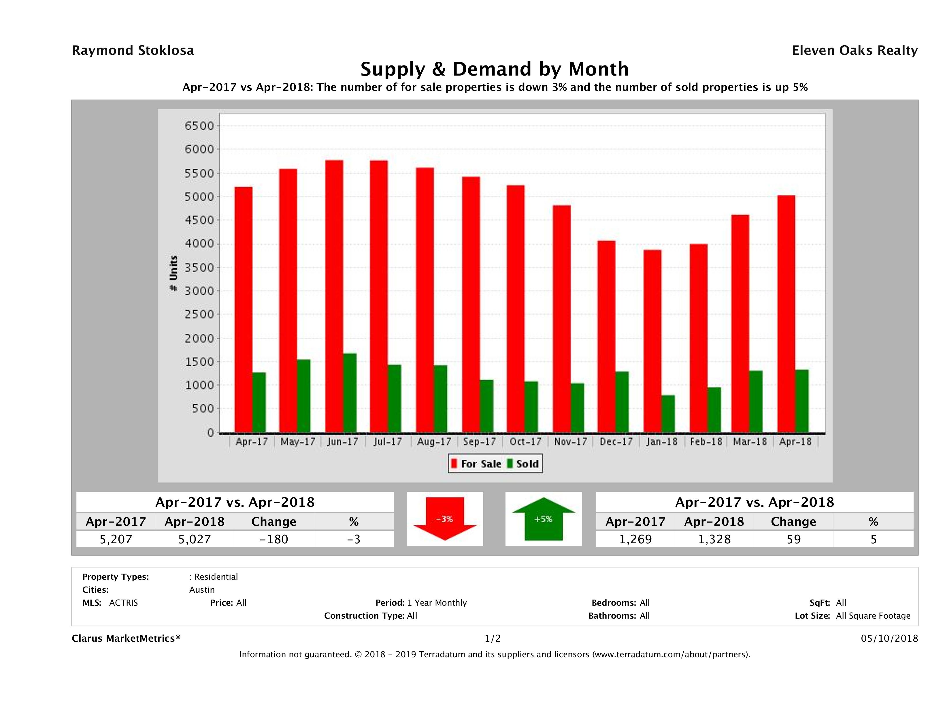 Austin real estate market supply and demand April 2018