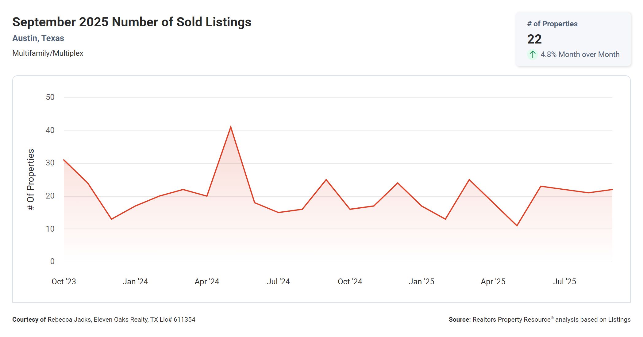 September 2025 Austin Texas multi family number of sold listings