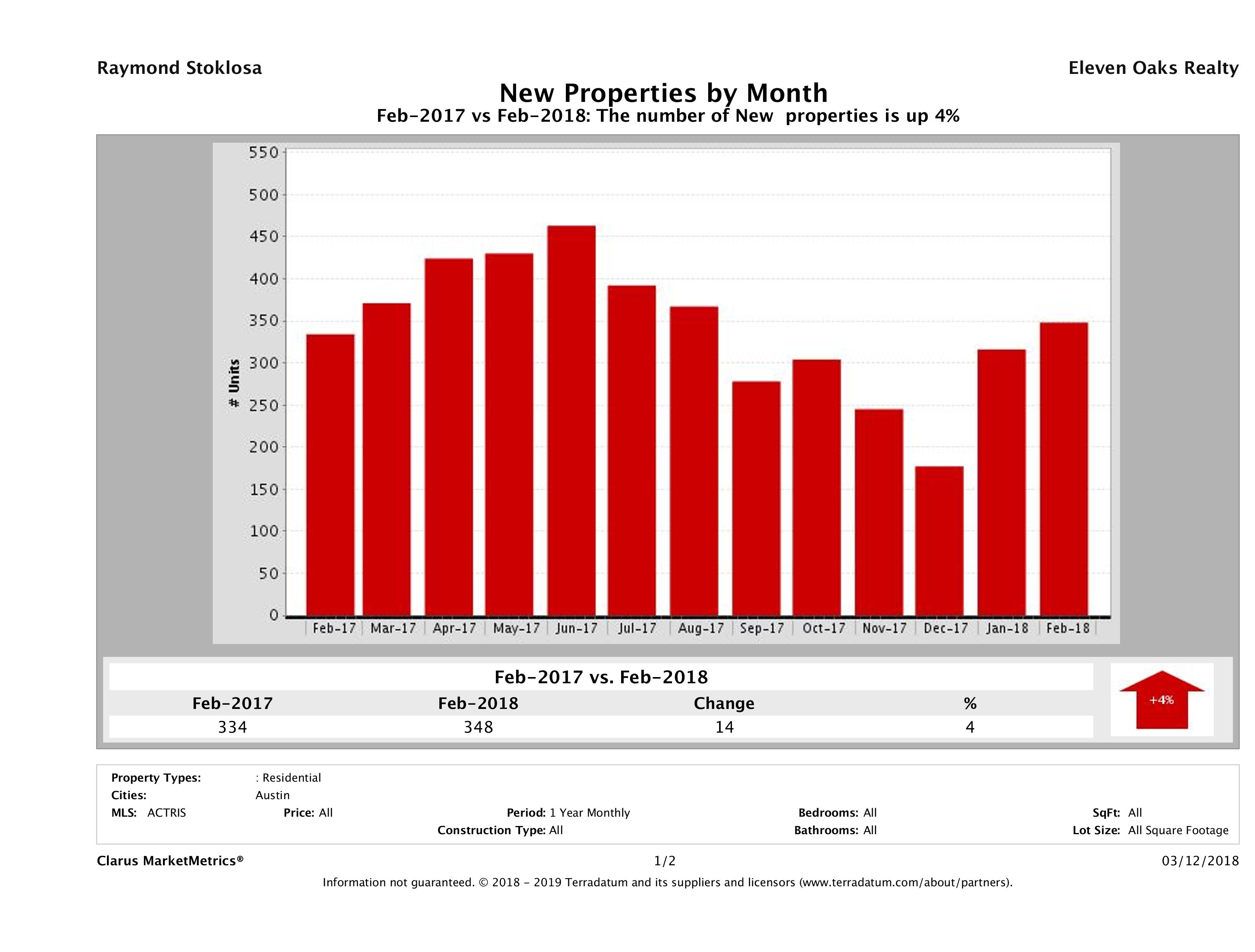 Austin condos listed for sale February 2018