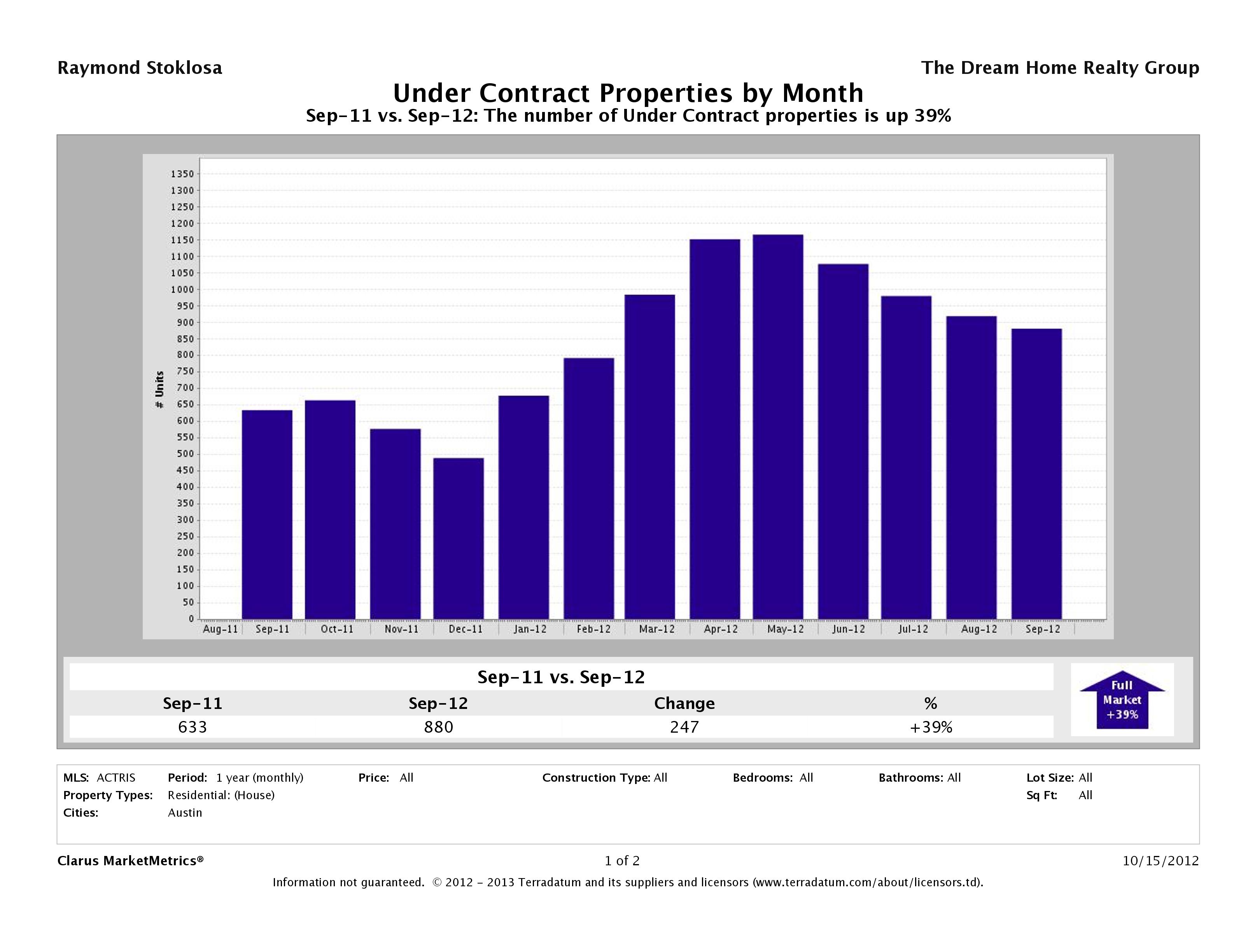 Austin number of homes under contract September 2012
