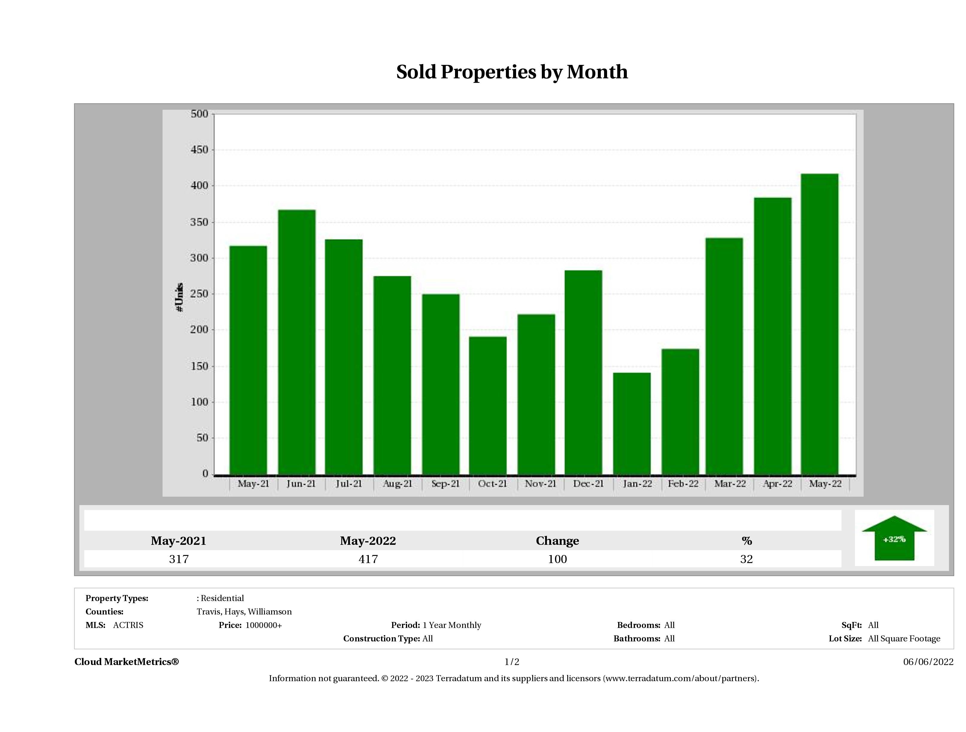 Austin number of luxury homes sold May 2022