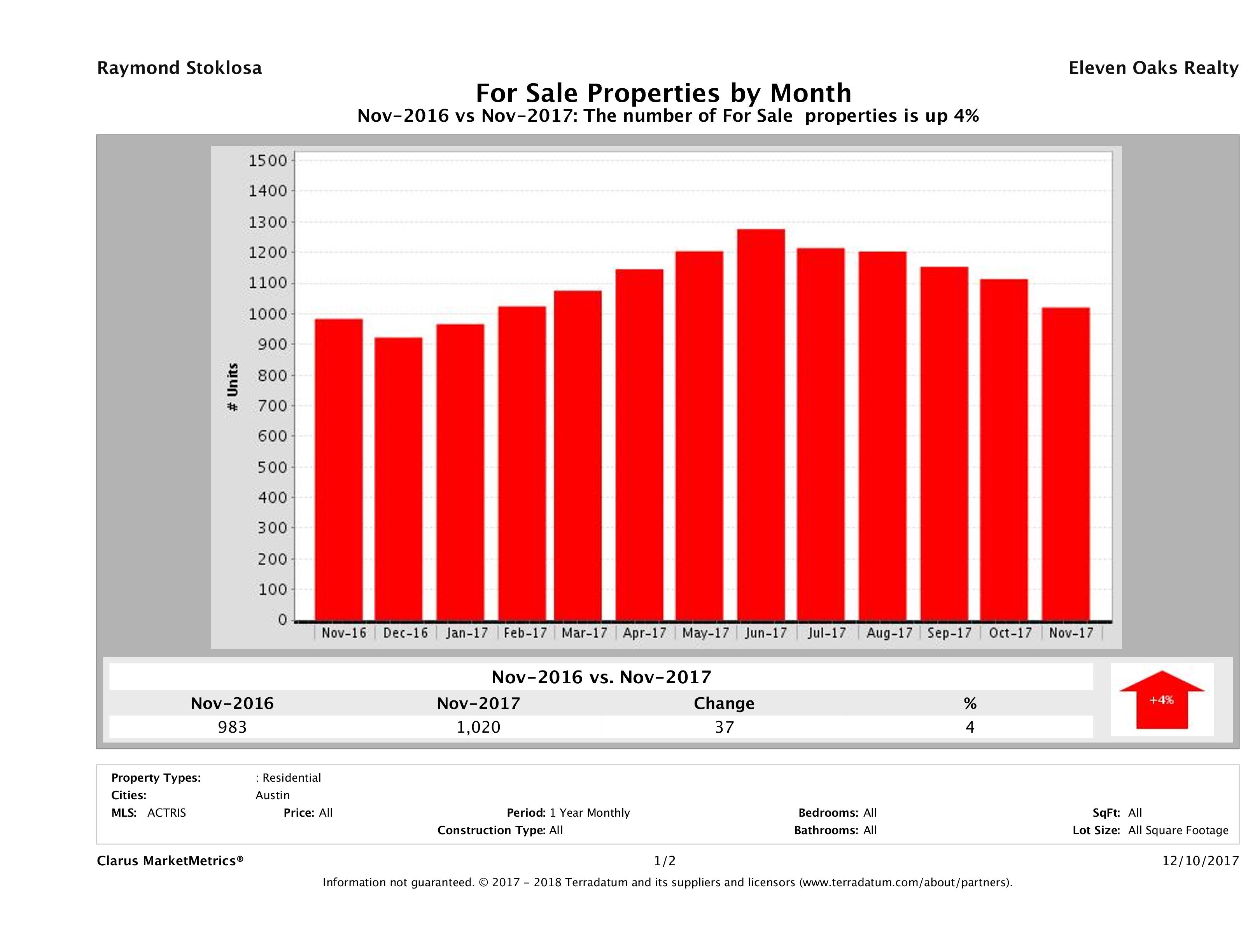 Austin condos for sale November 2017