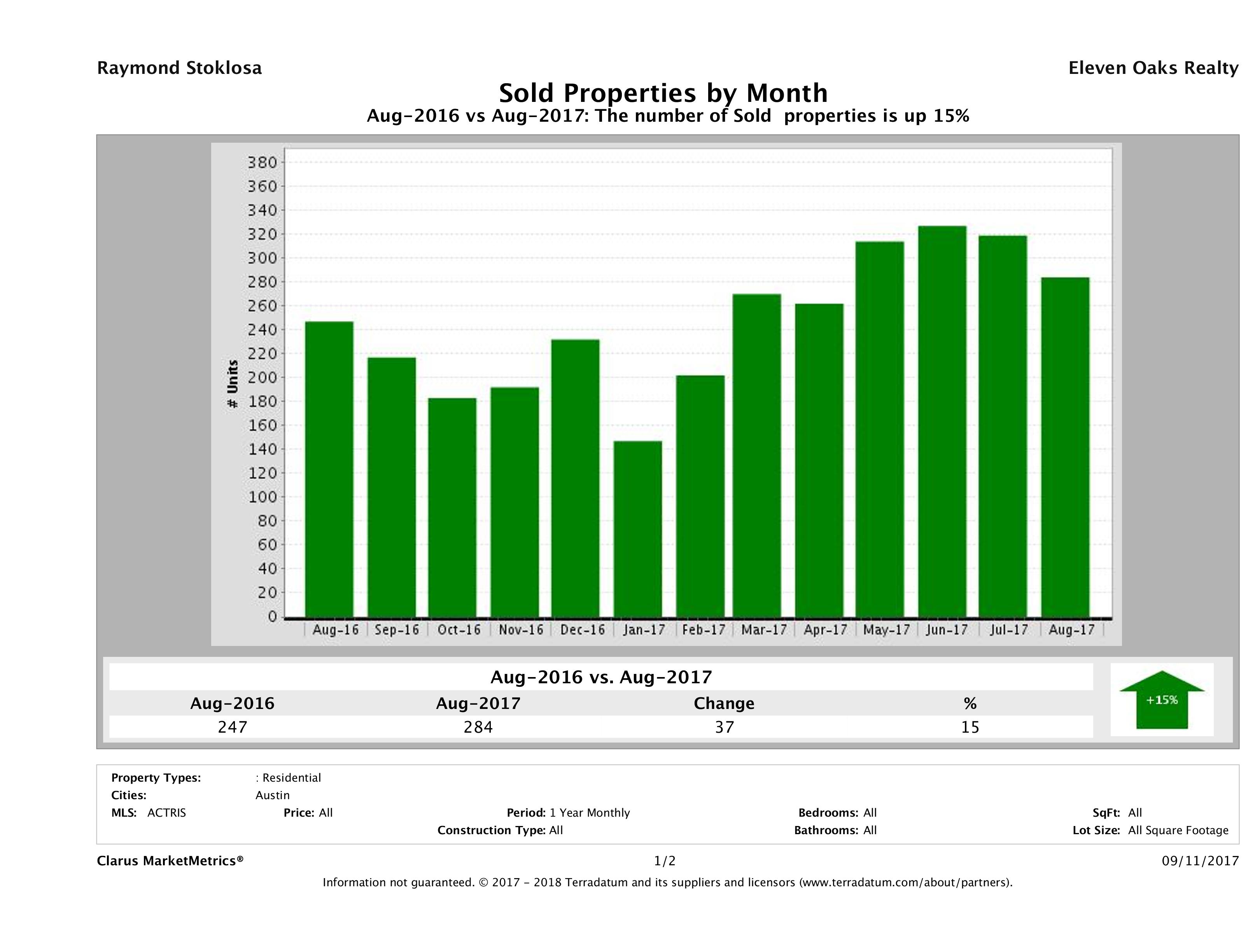 Austin condos sold August 2017